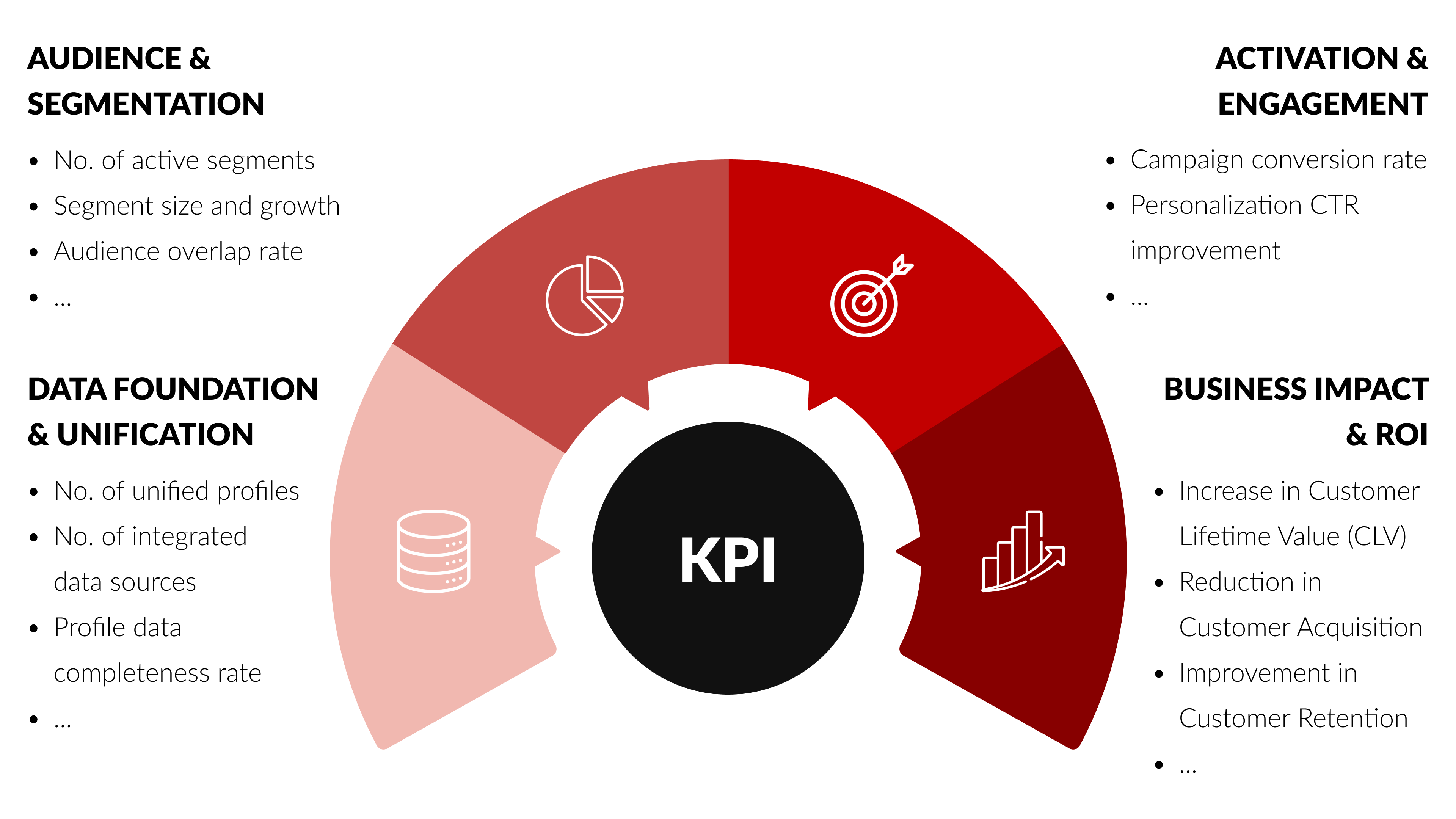 ITC Can Help Track Campaigns and Segment Performance to Evaluate Effectiveness