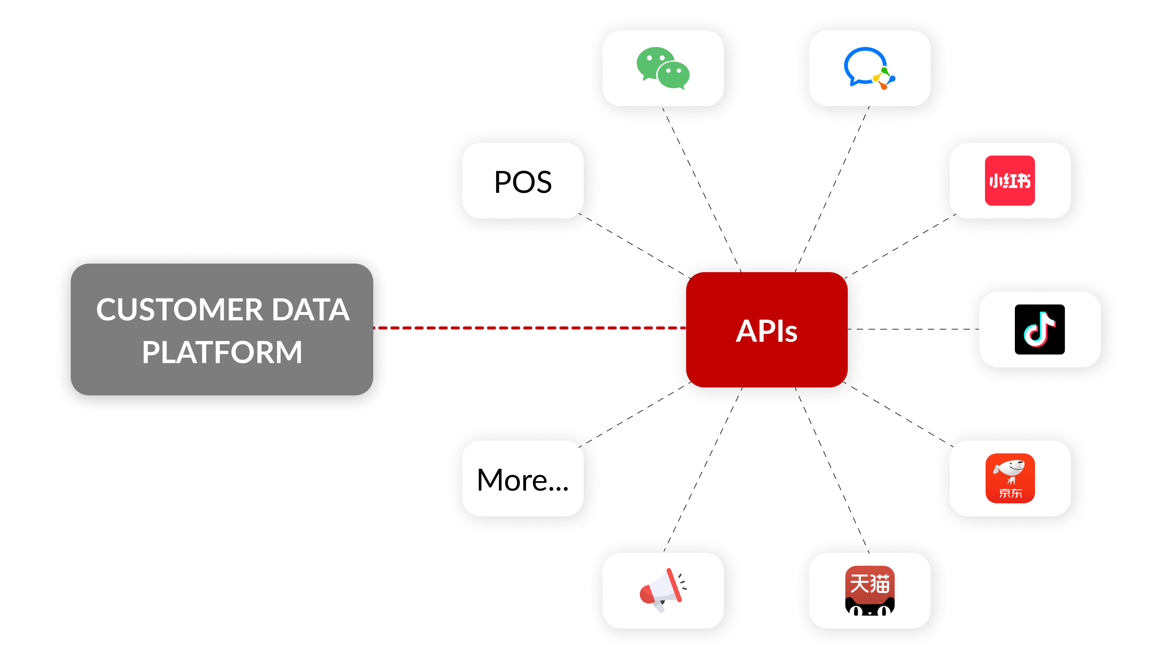 ITC Can Help Integrate a CDP with Touchpoints and Business Systems in China (e.g., WeChat, WeCom, Xiaohongshu, ERP, BI…)