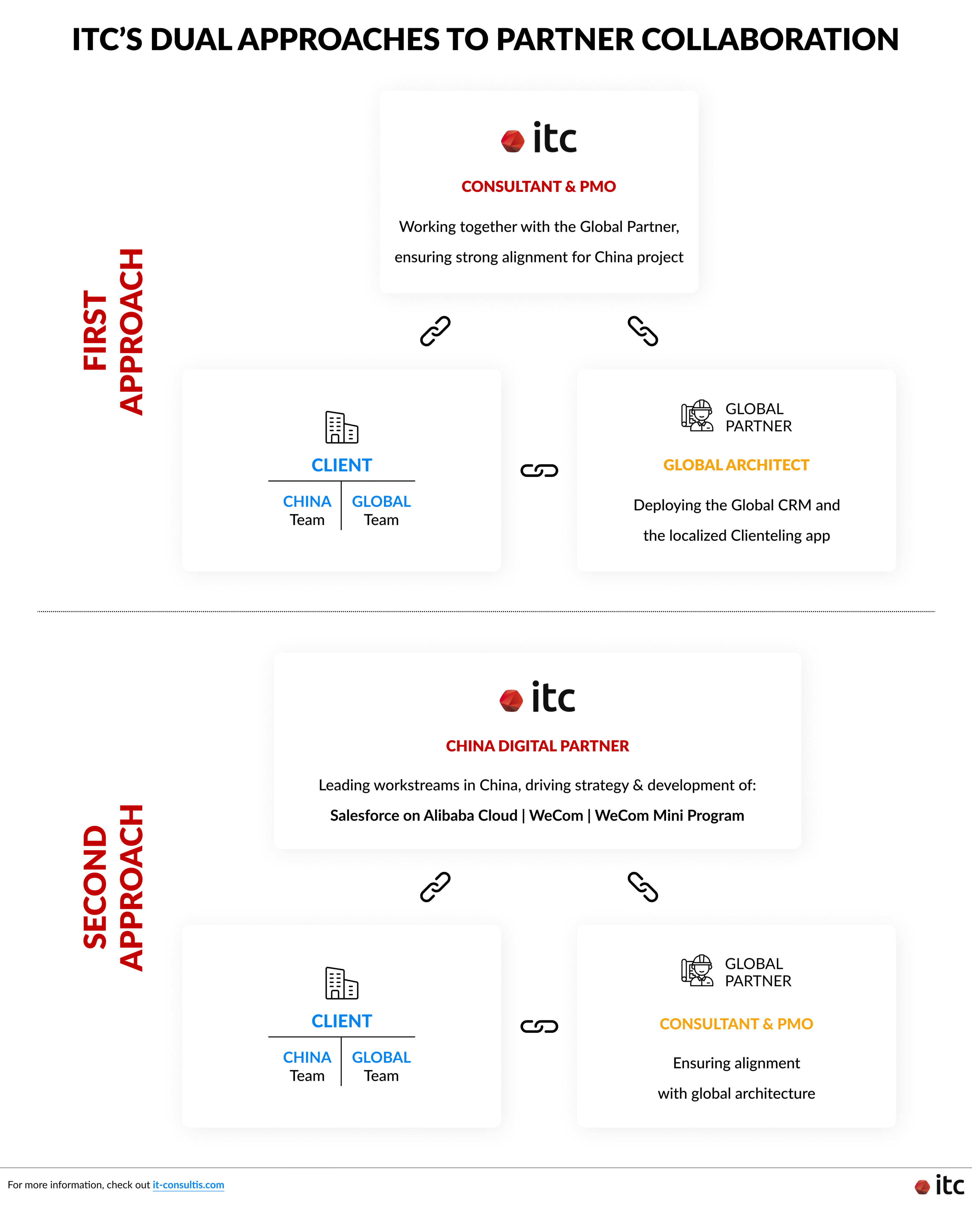 ITC's dual approaches to partner collaboration:

1. Close alignment with Global CRM Partner

2. Independent work with Global CRM Partner as consultant/PMO