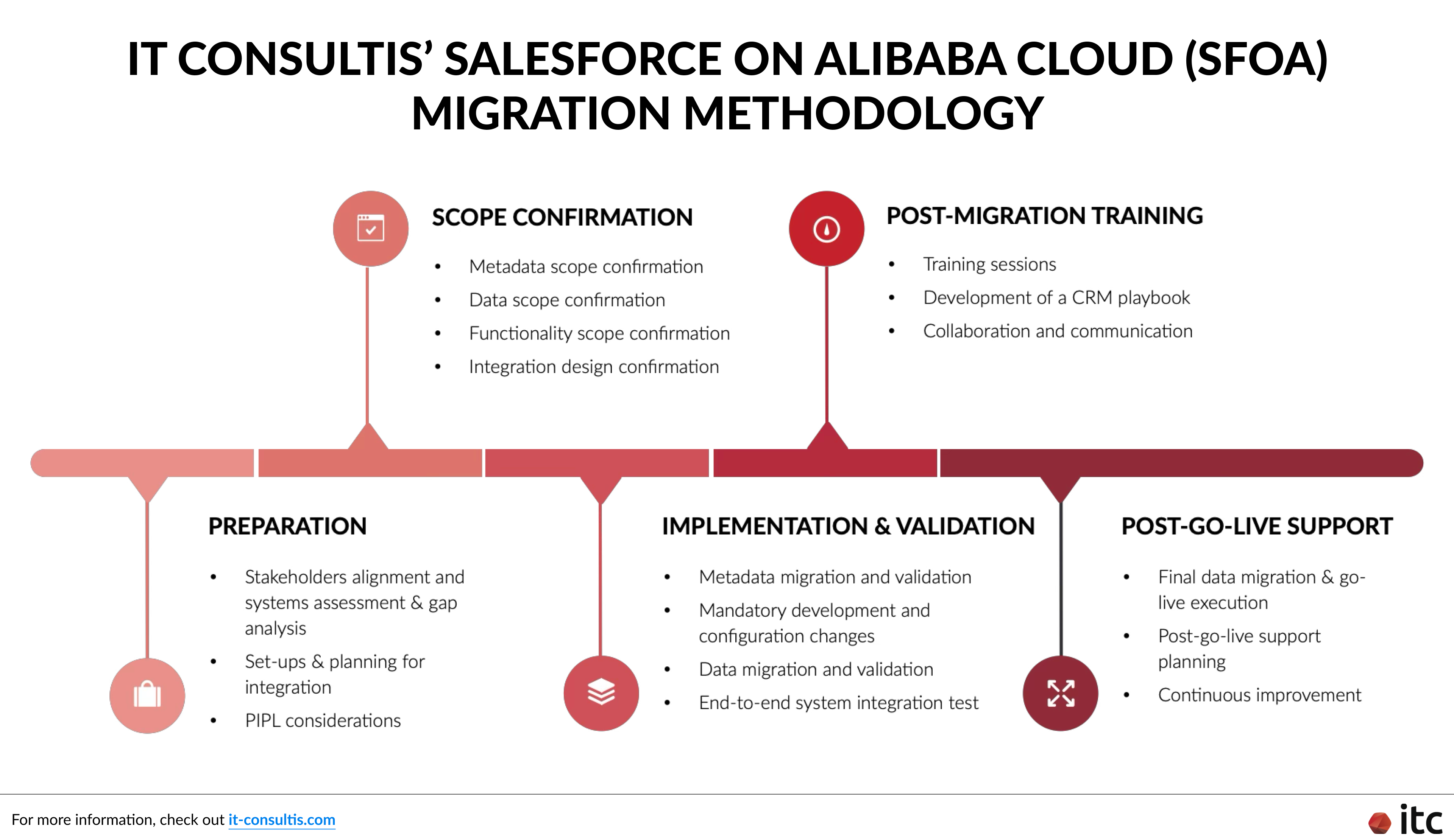 IT Consultis' Salesforce on Alibaba Cloud (SFOA) migration methodology
