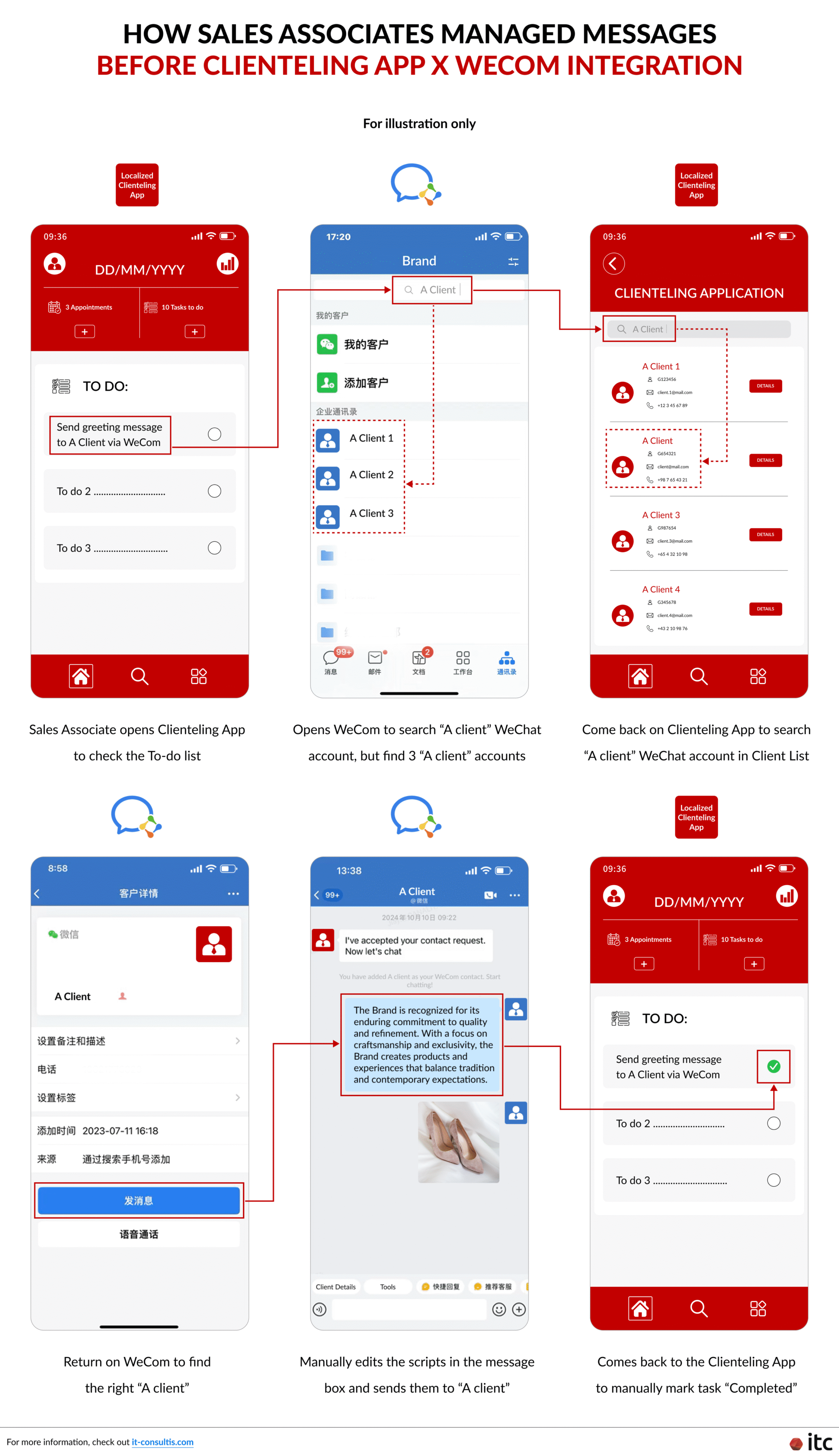 This picture illustrates how Sales Associates handled messaging prior to the integration of the clienteling app X with WeCom.