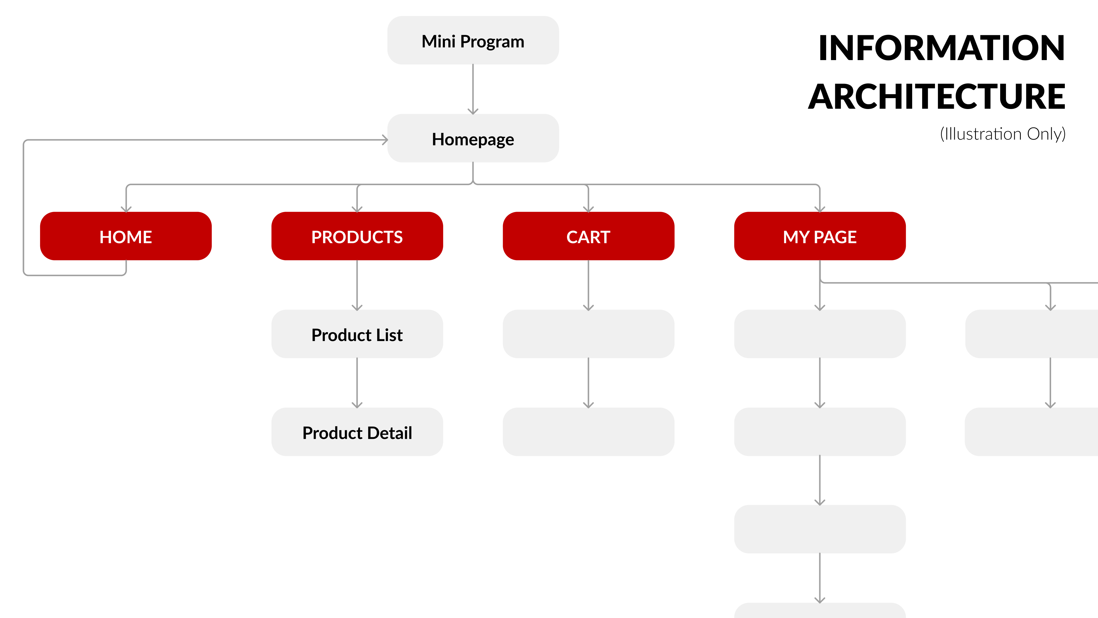ITC helps structure the experience through sitemap planning, information architecture, and page flows to improve navigation, discoverability, and conversion.