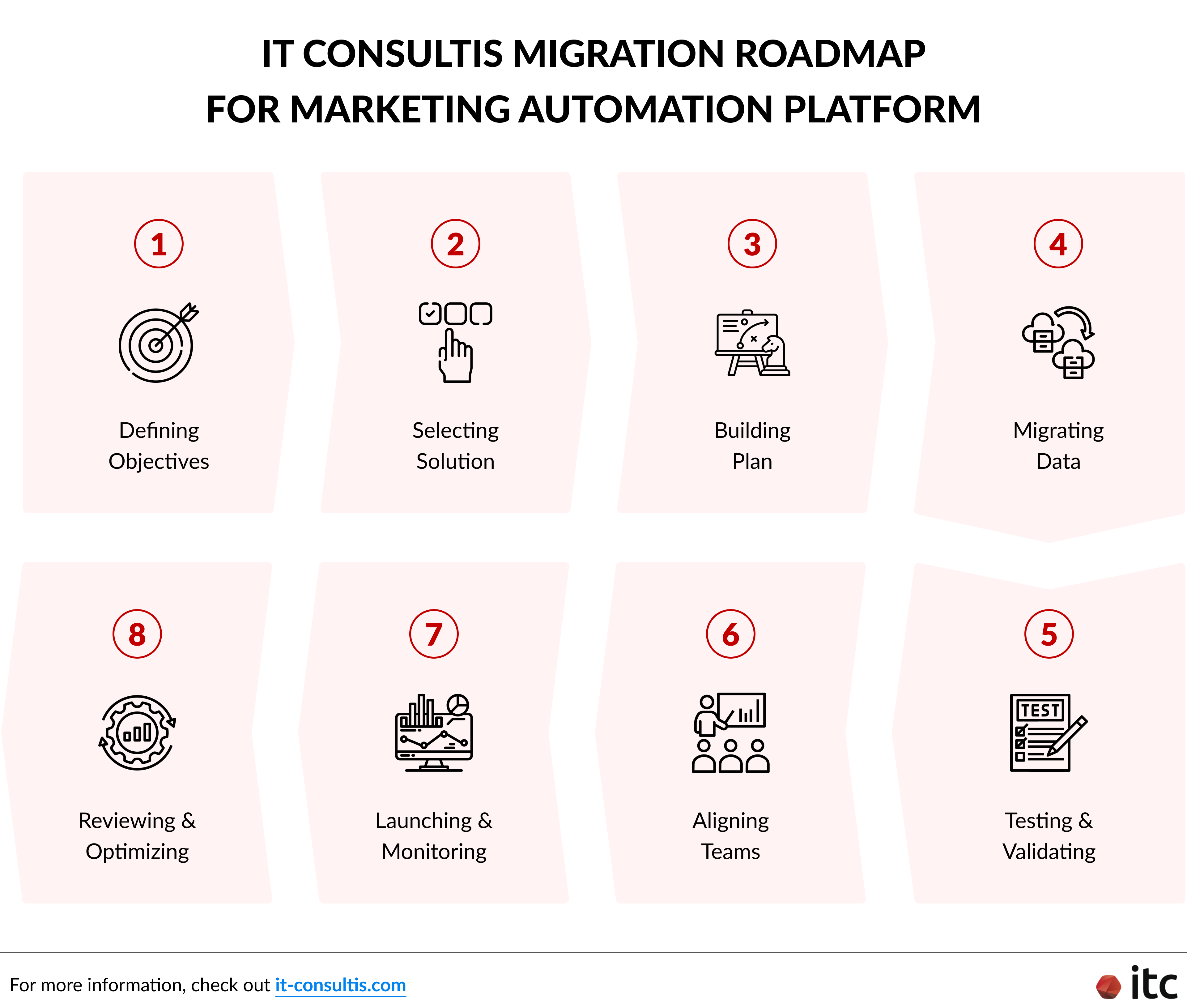 IT Consultis step-by-step migration roadmap for marketing automation