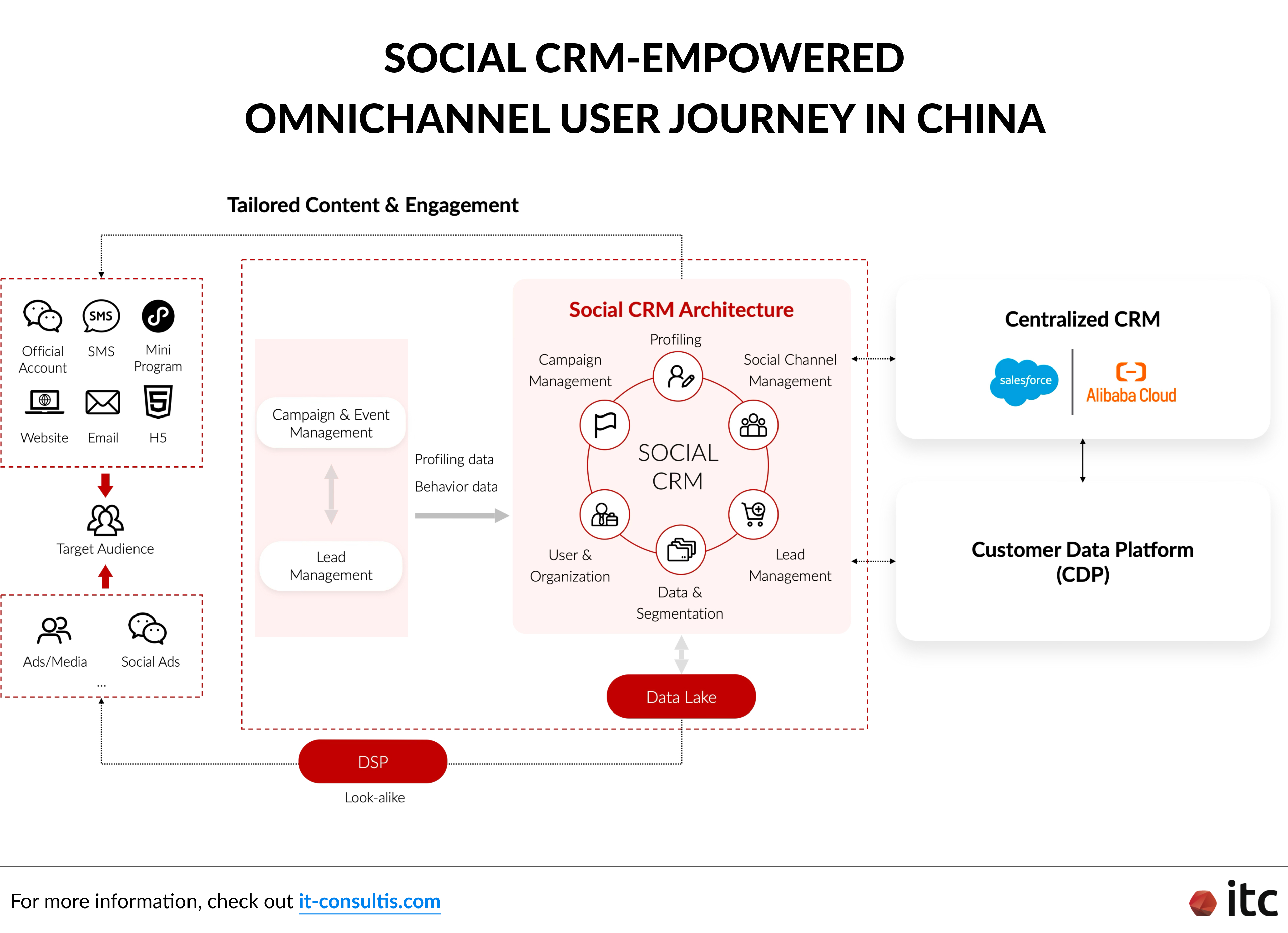 Social CRM-Empowered Omnichannel User Journey in China 