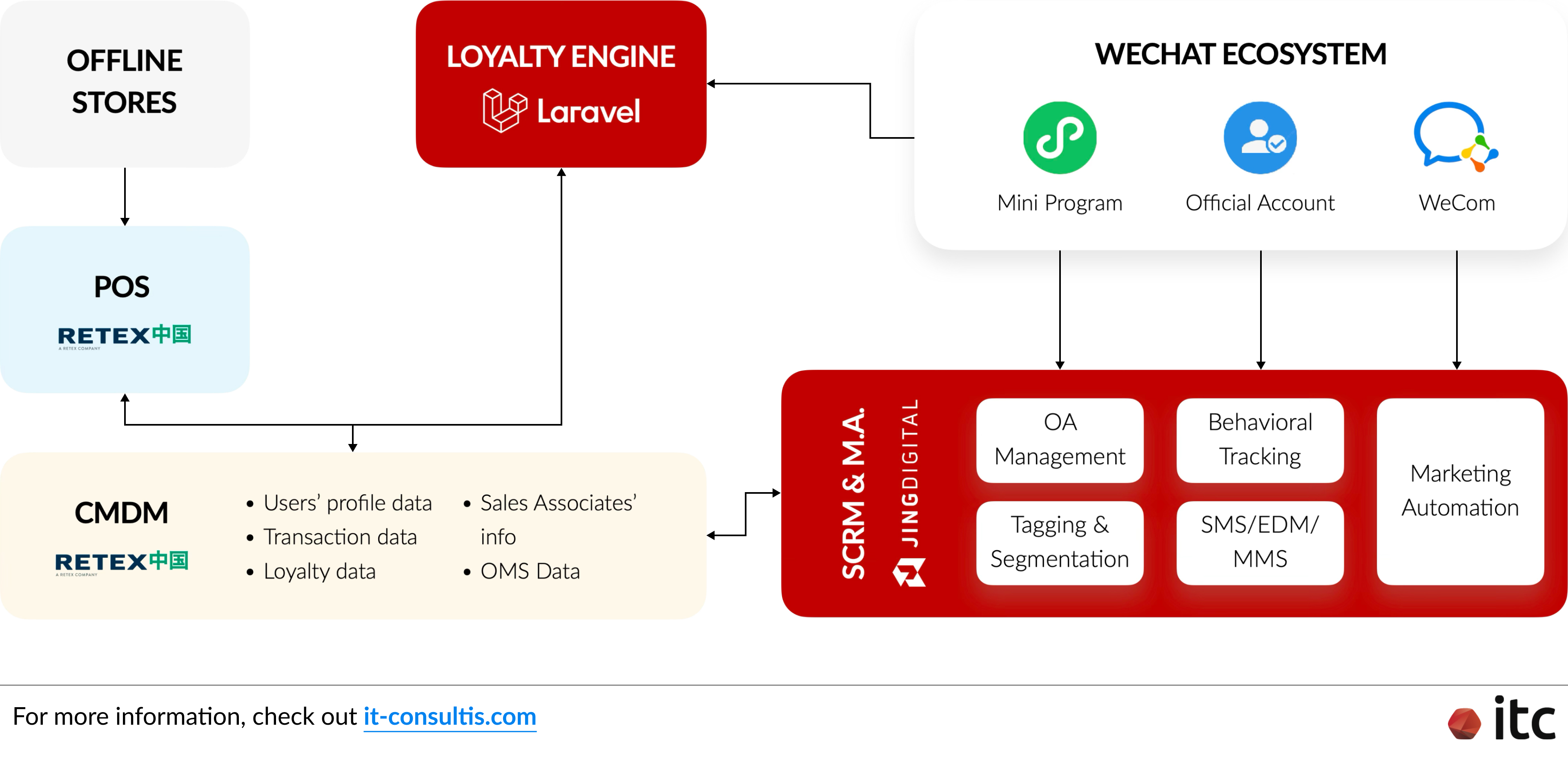 Moschino integrates the Social CRM system with its WeChat Official Account, loyalty Mini Program, and WeCom for operations in China