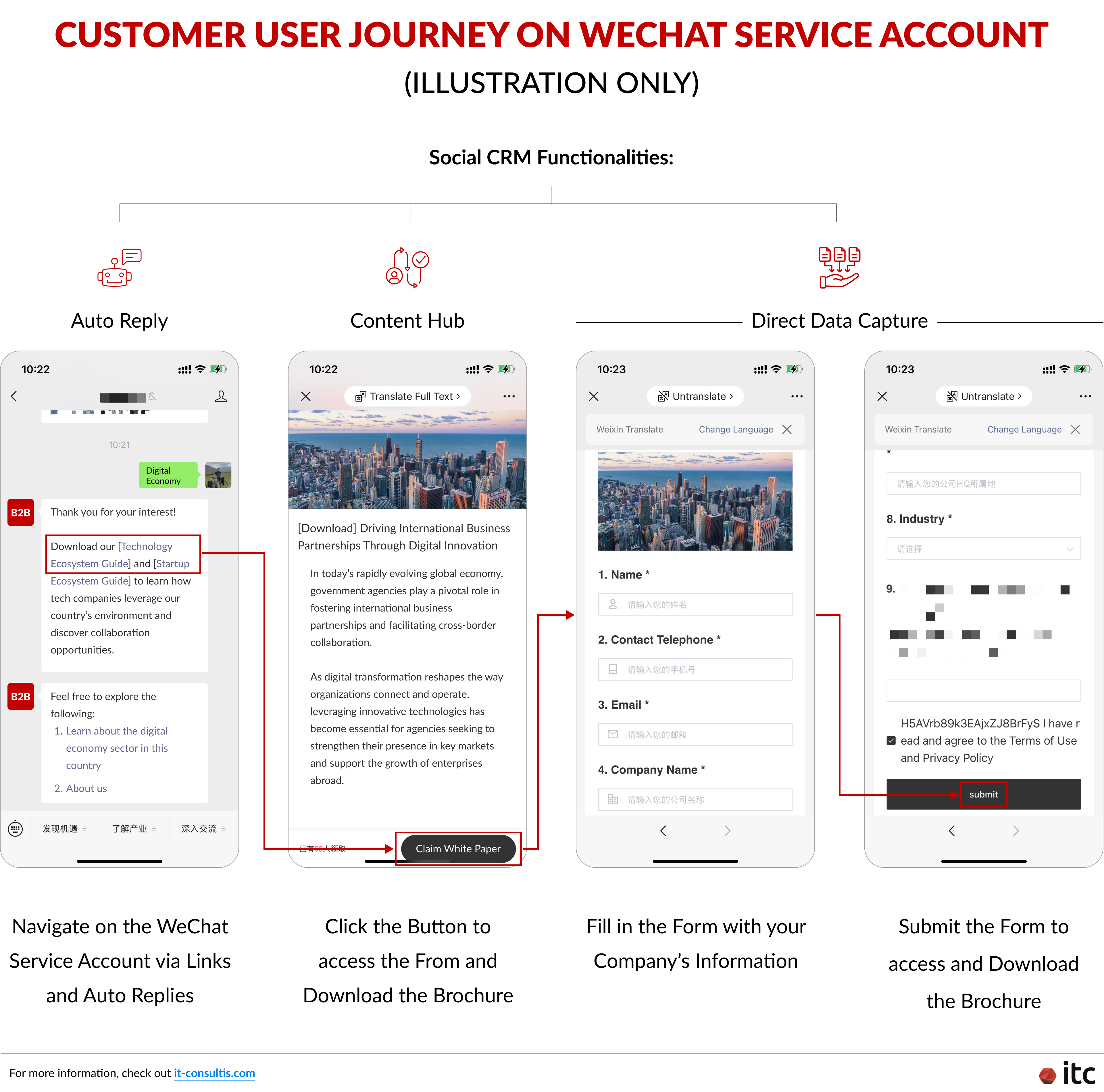 Customer User Journey on WeChat Service Account 2