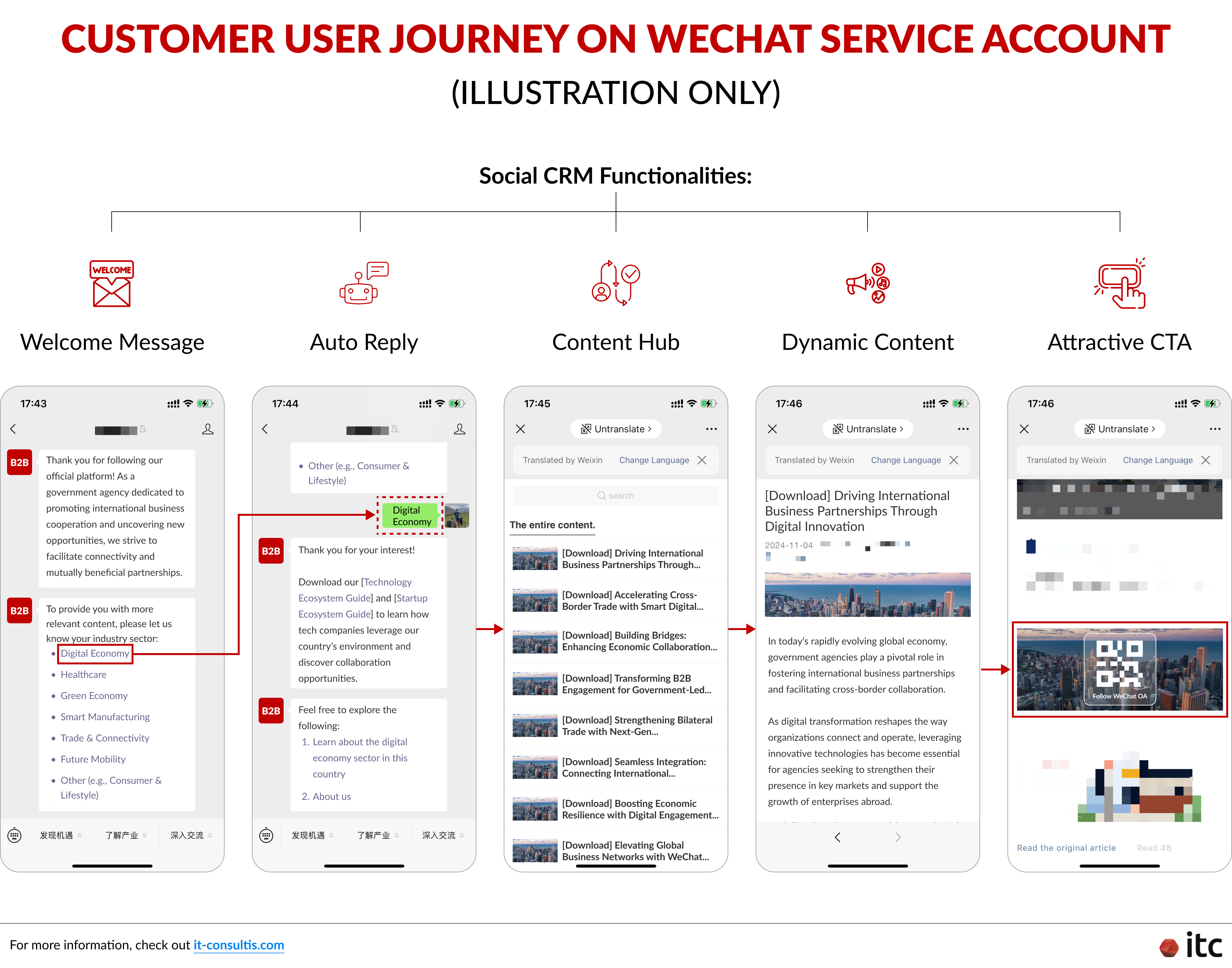 Customer User Journey on WeChat Service Account 1
