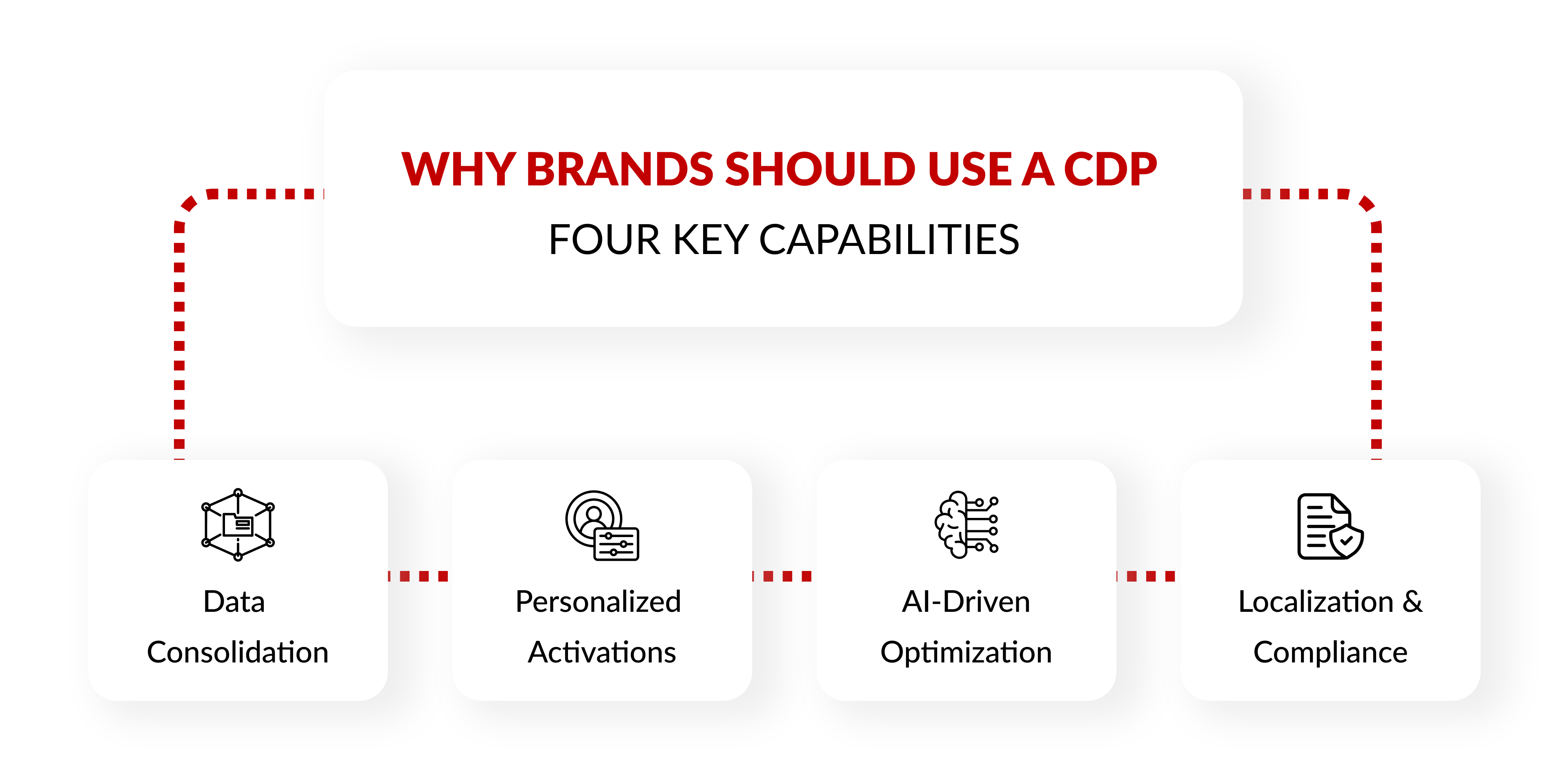 Why Brands Should Use a CDP