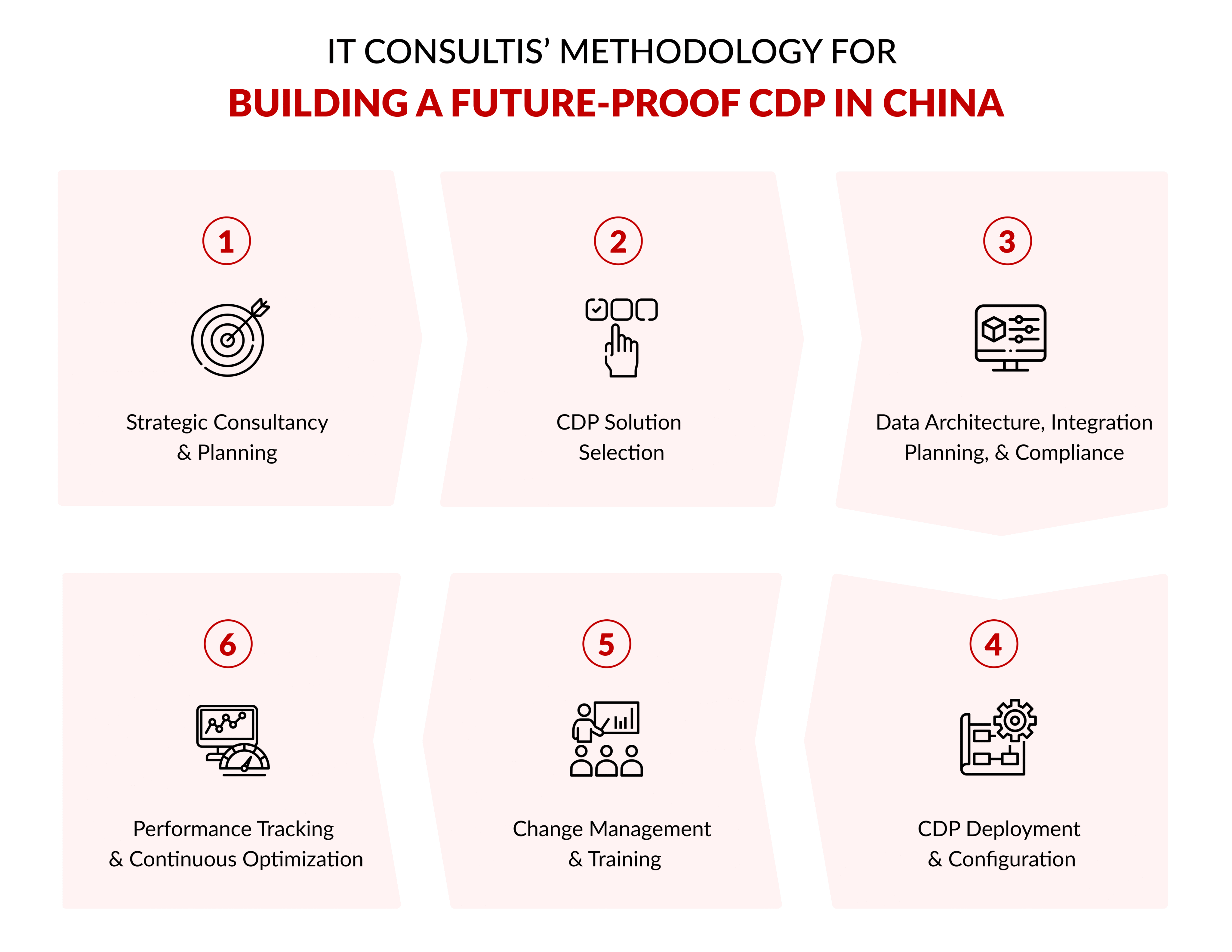 How to Build a Future-Proof CDP in China