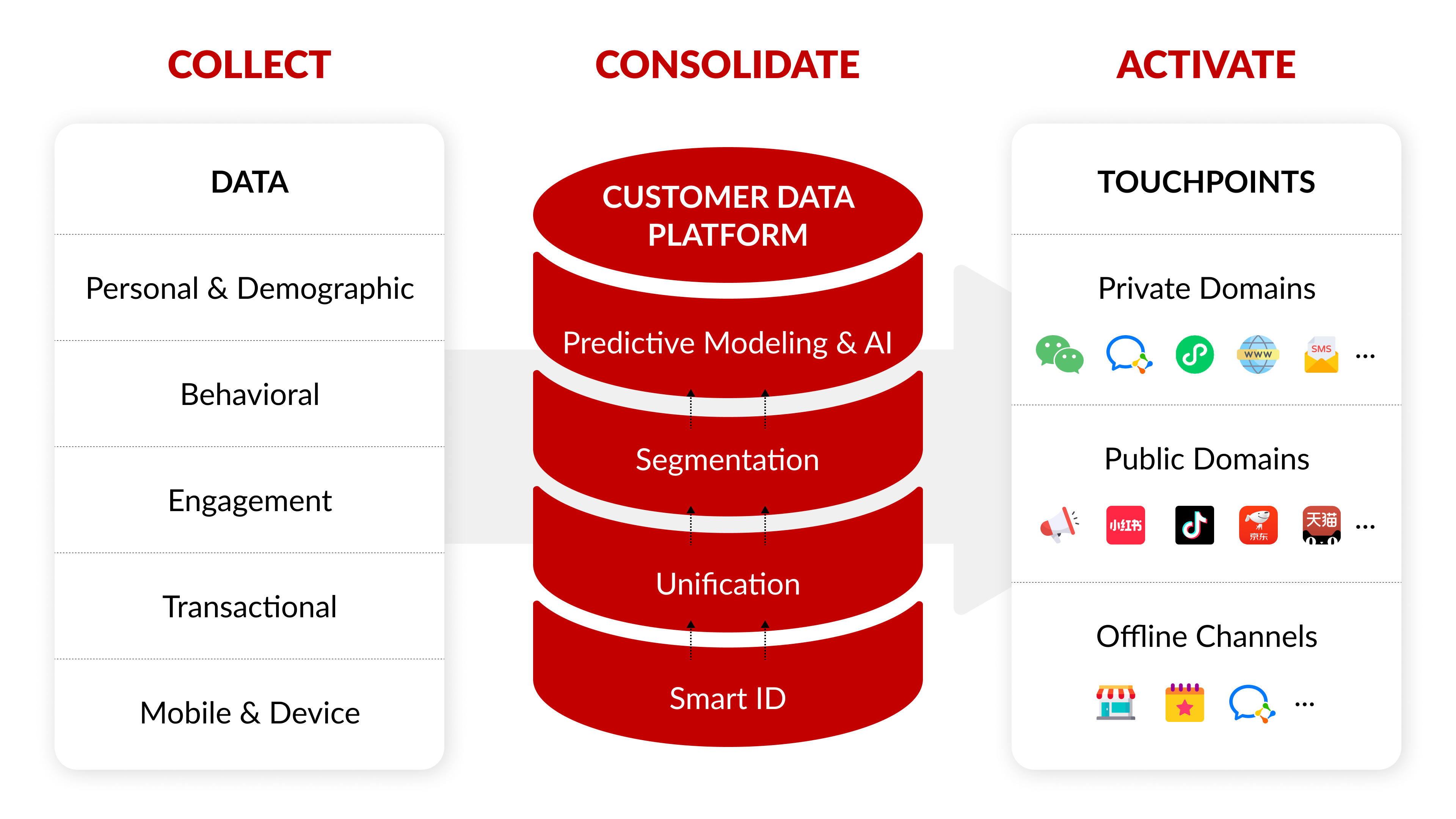 ITC Can Help Deploy and Configure a CDP to Collect and Consolidate Data, Activate Customer Workflows, and Ensure Operational Readiness
