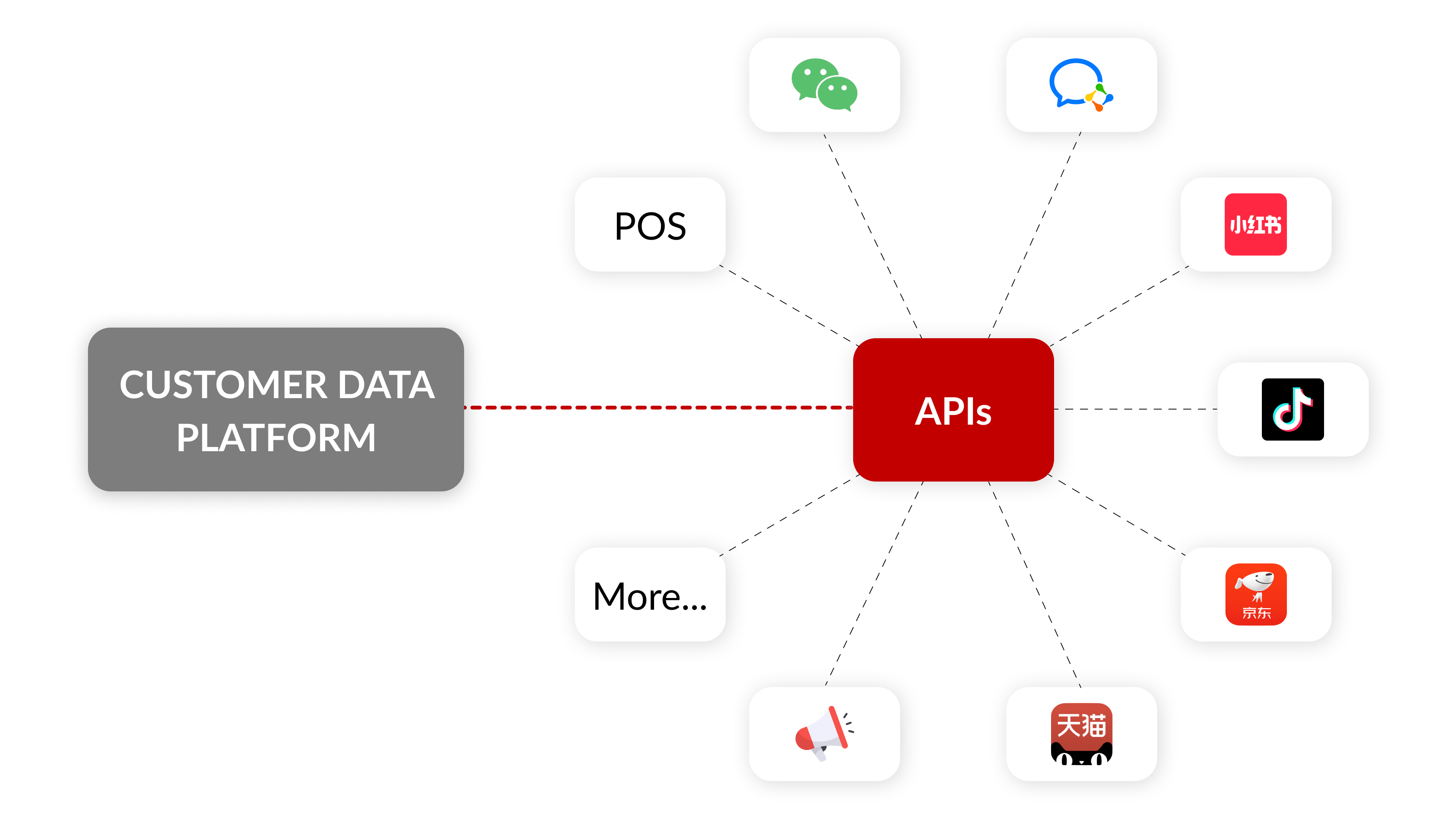 ITC Can Help Integrate a CDP with Touchpoints and Business Systems in China (e.g., WeChat, WeCom, Xiaohongshu, ERP, BI…)