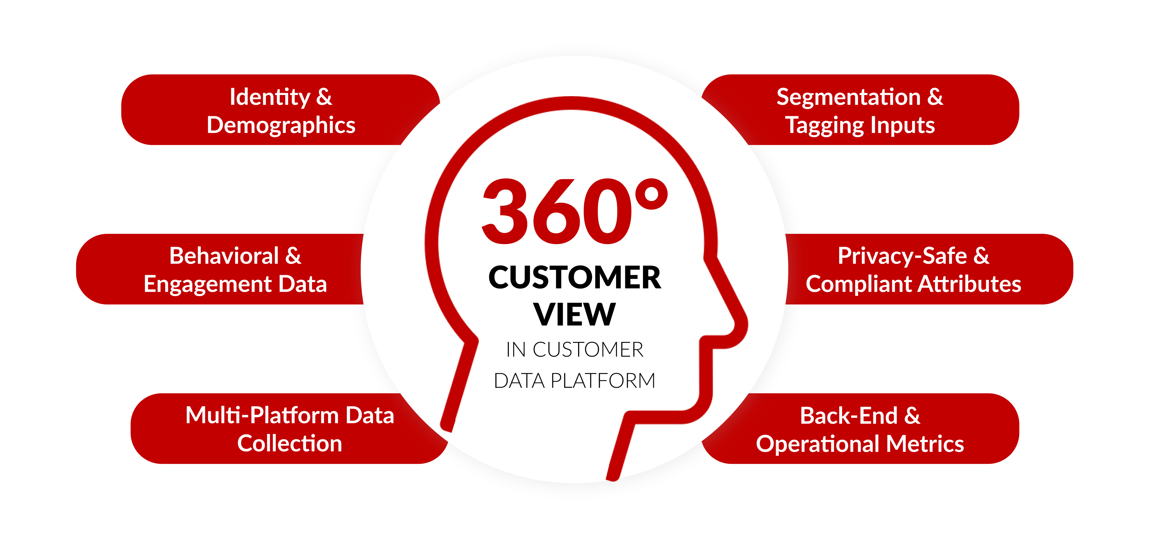360° Customer View in a Customer Data Platform (CDP)