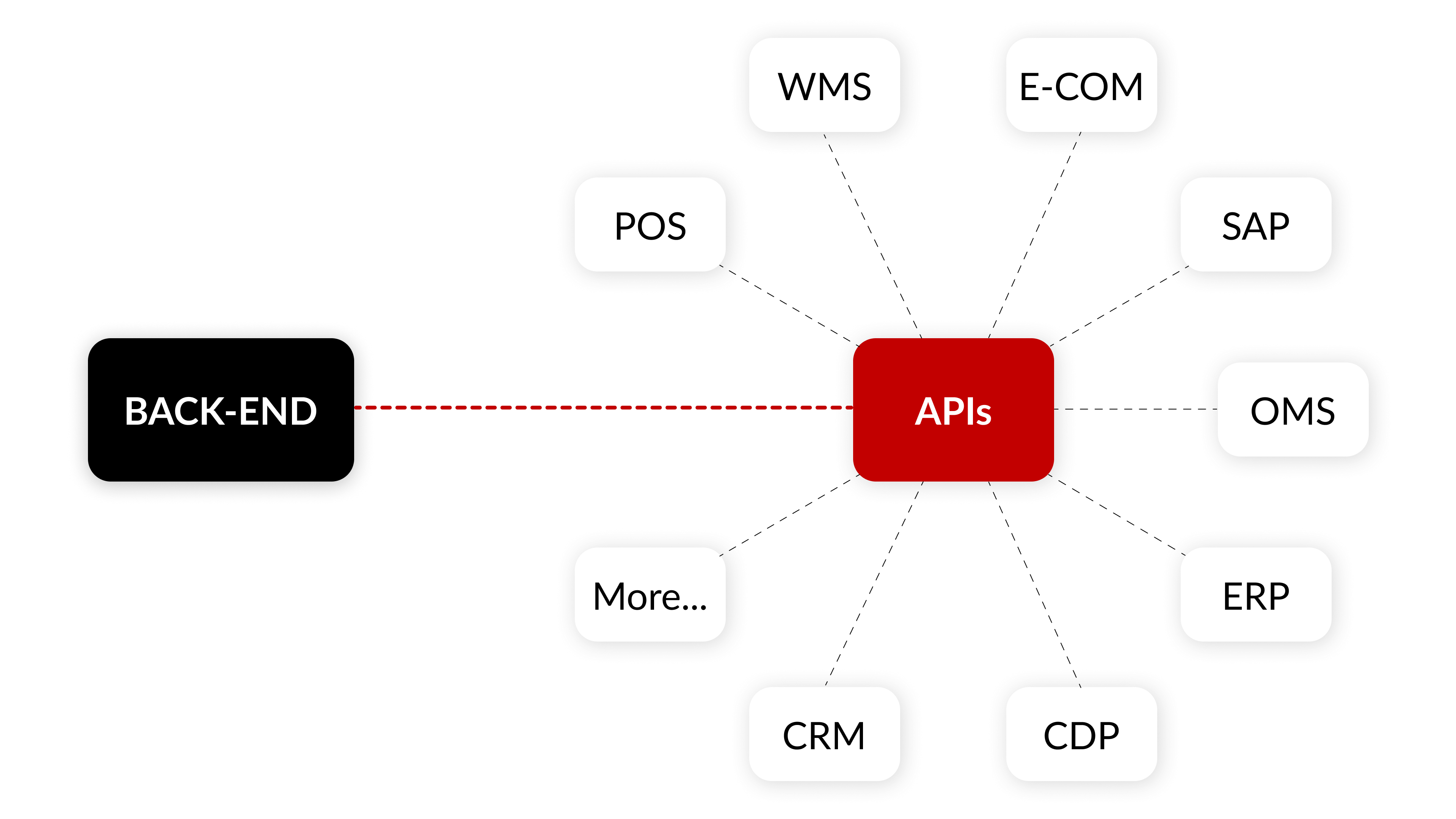 ITC lays the groundwork by mapping data, designing architecture, and planning compliant integration with systems like ERP, POS, OMS, WMS, CDP, CRM, Salesforce on Alibaba Cloud, and WeCom