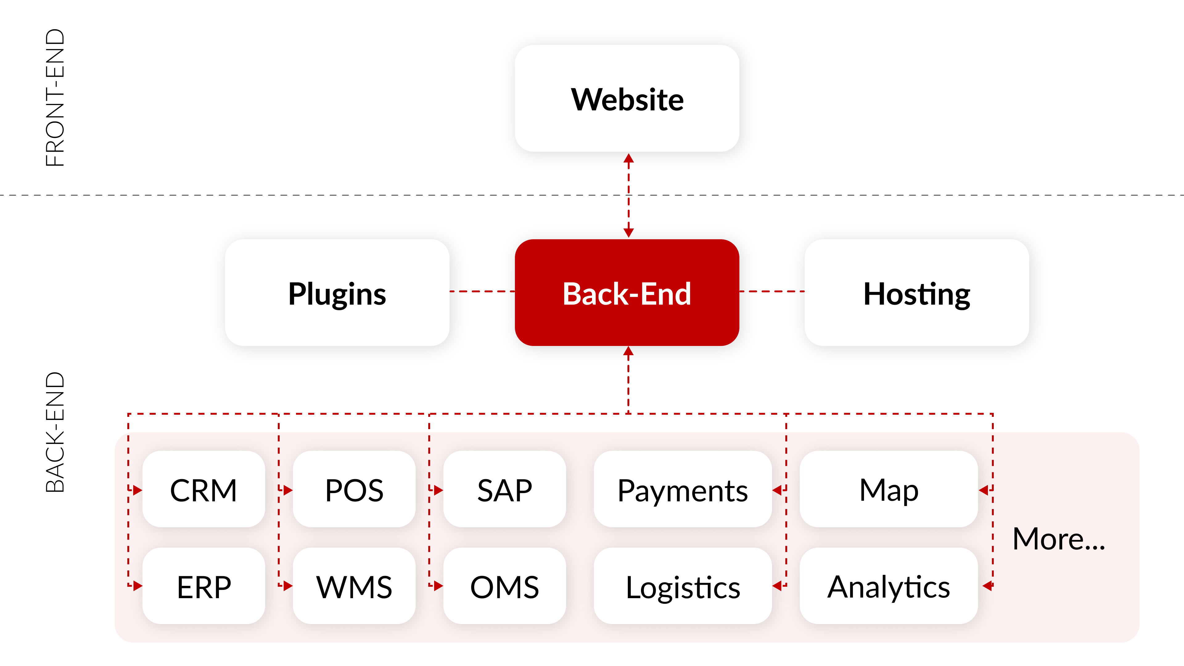 ITC Assesses Your Digital Assets and Tech Stack to Evaluate User Journey, Design Consistency, Interactivity, Data Collection, and Compliance.