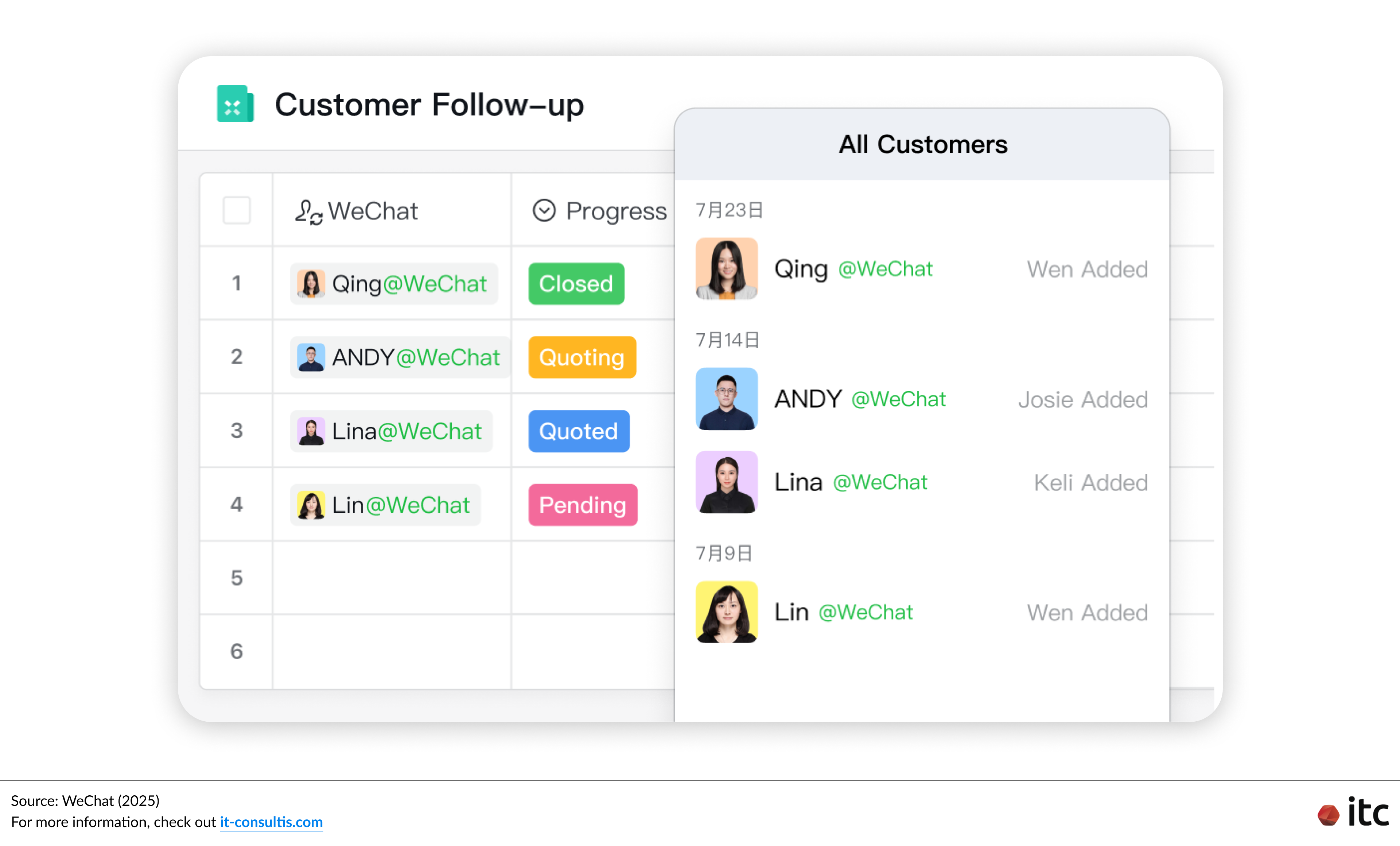 Smart Customer Management connects customer interactions on WeChat with unified tracking in one place.