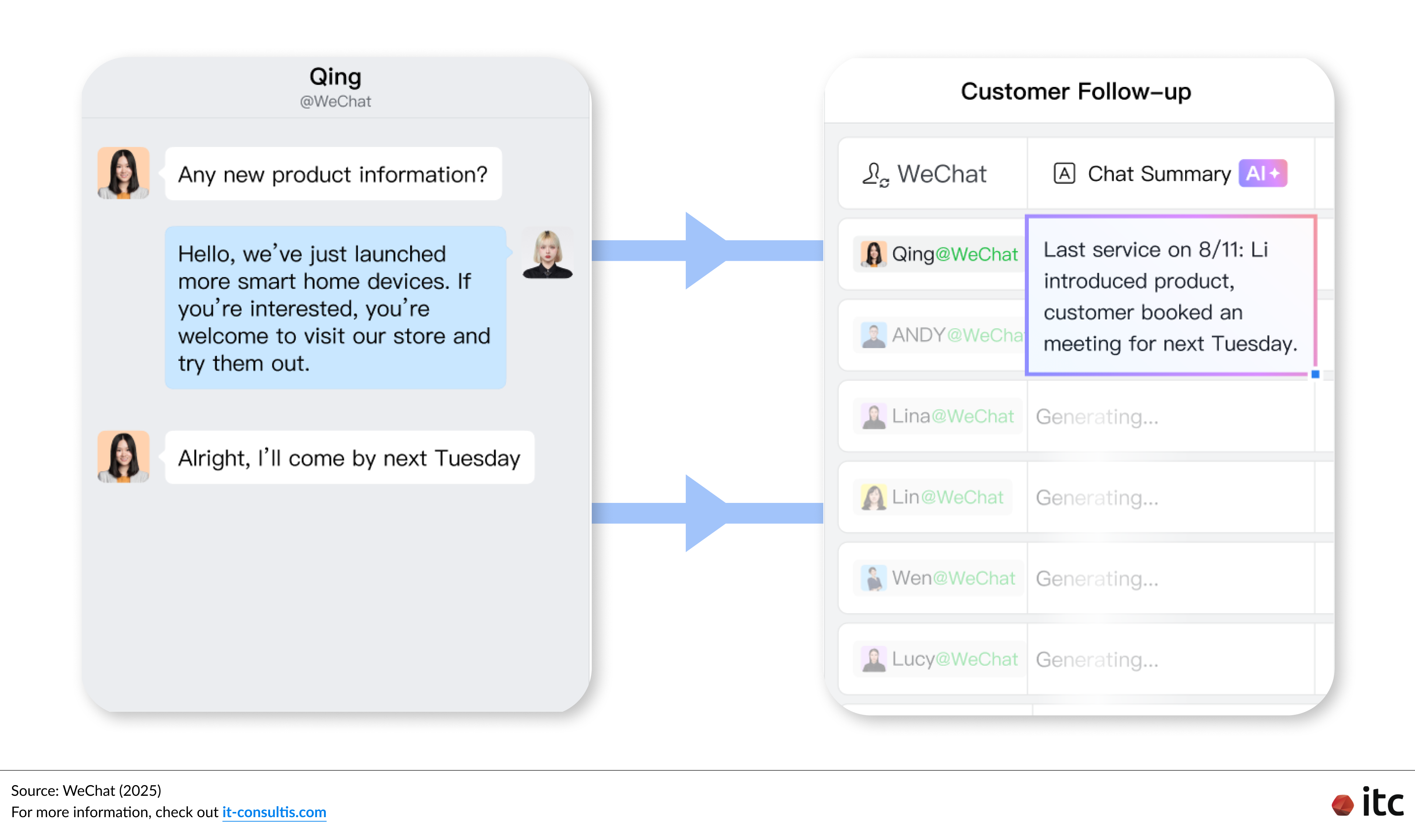 After team members chat with customers on WeChat, the system can generate a one-click follow-up summary.