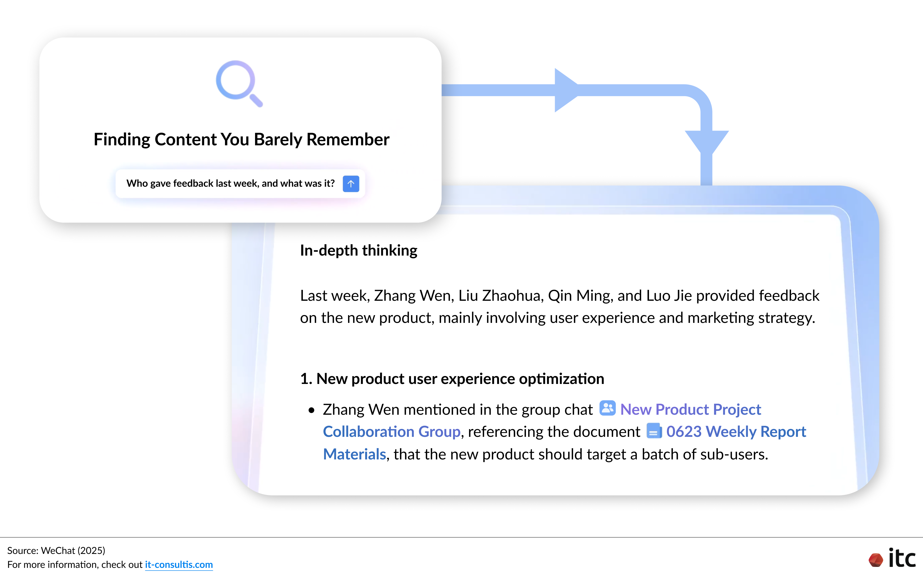 Smart Search in WeCom 5.0 empowers users to find information across WeCom chats, documents, emails, and meeting notes using natural language queries.
