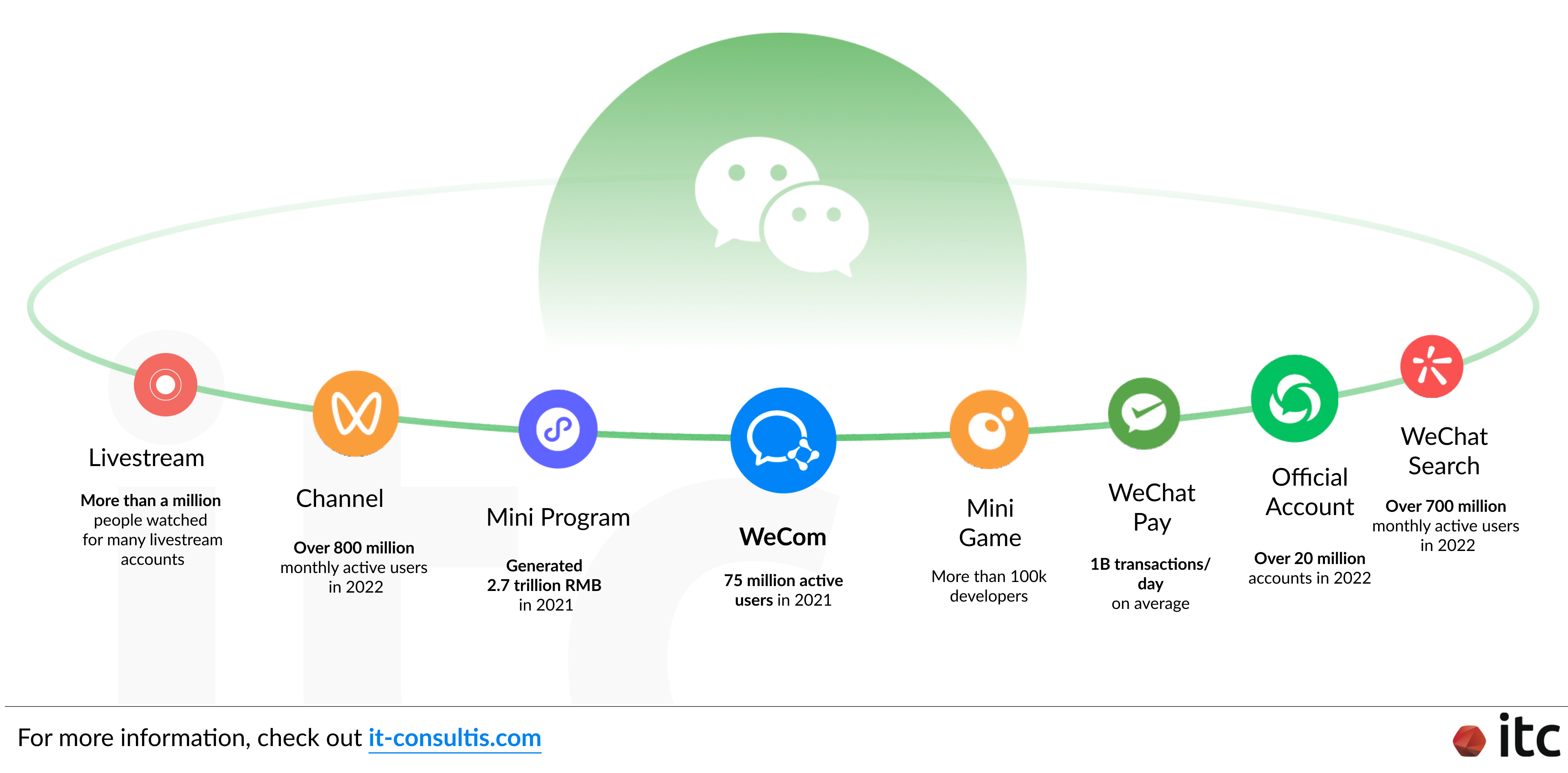 The WeChat ecosystem covers a wide range of products and services, including WeCom, Mini Programs, Official Accounts, WeChat Channels, WeChat Pay, and many others.