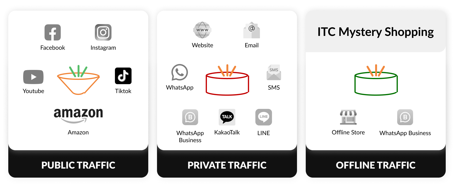 IT Consultis (ITC) can audit all of your existing digital and offline touchpoints and business systems 