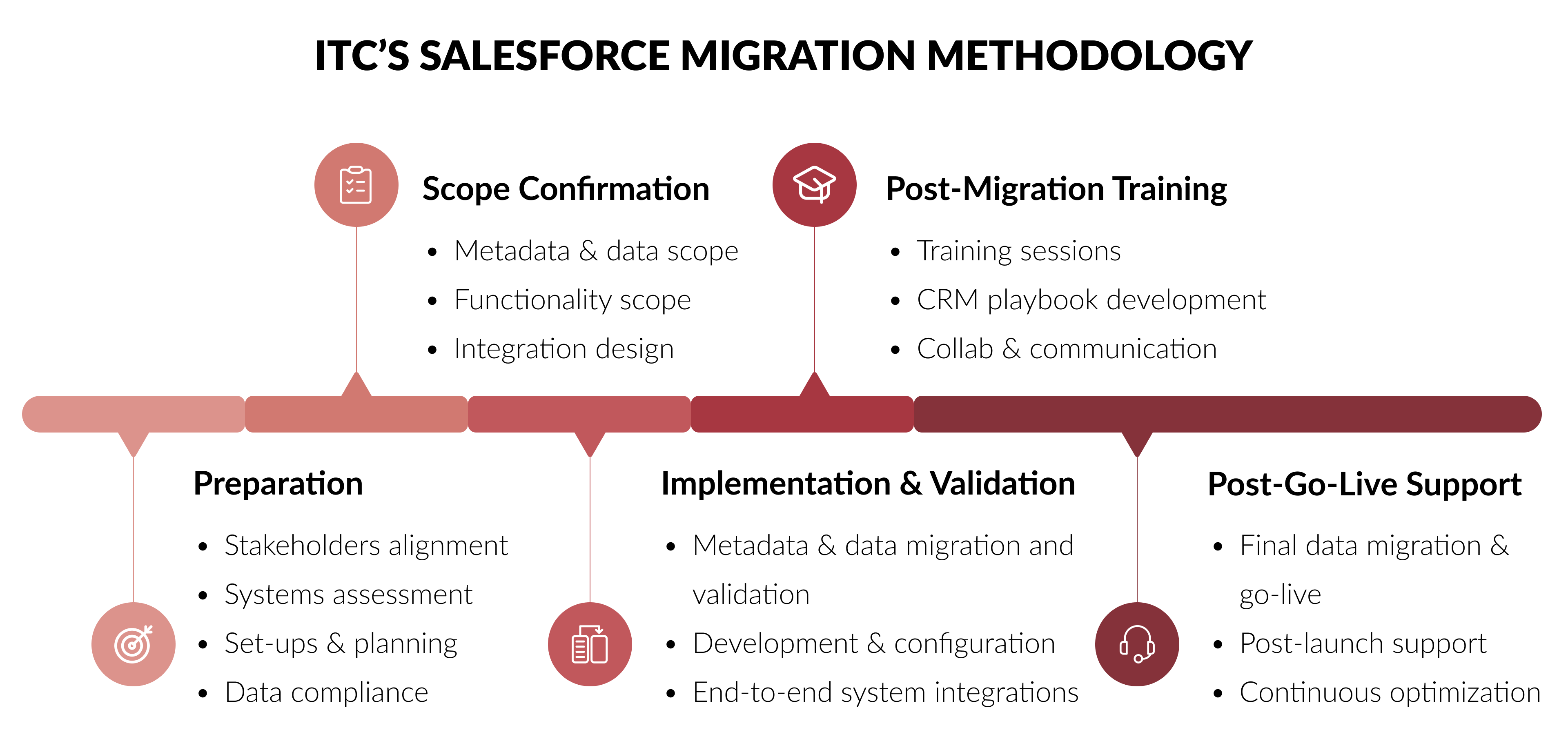 IT Consultis (ITC)'s Salesforce Migration Methodology