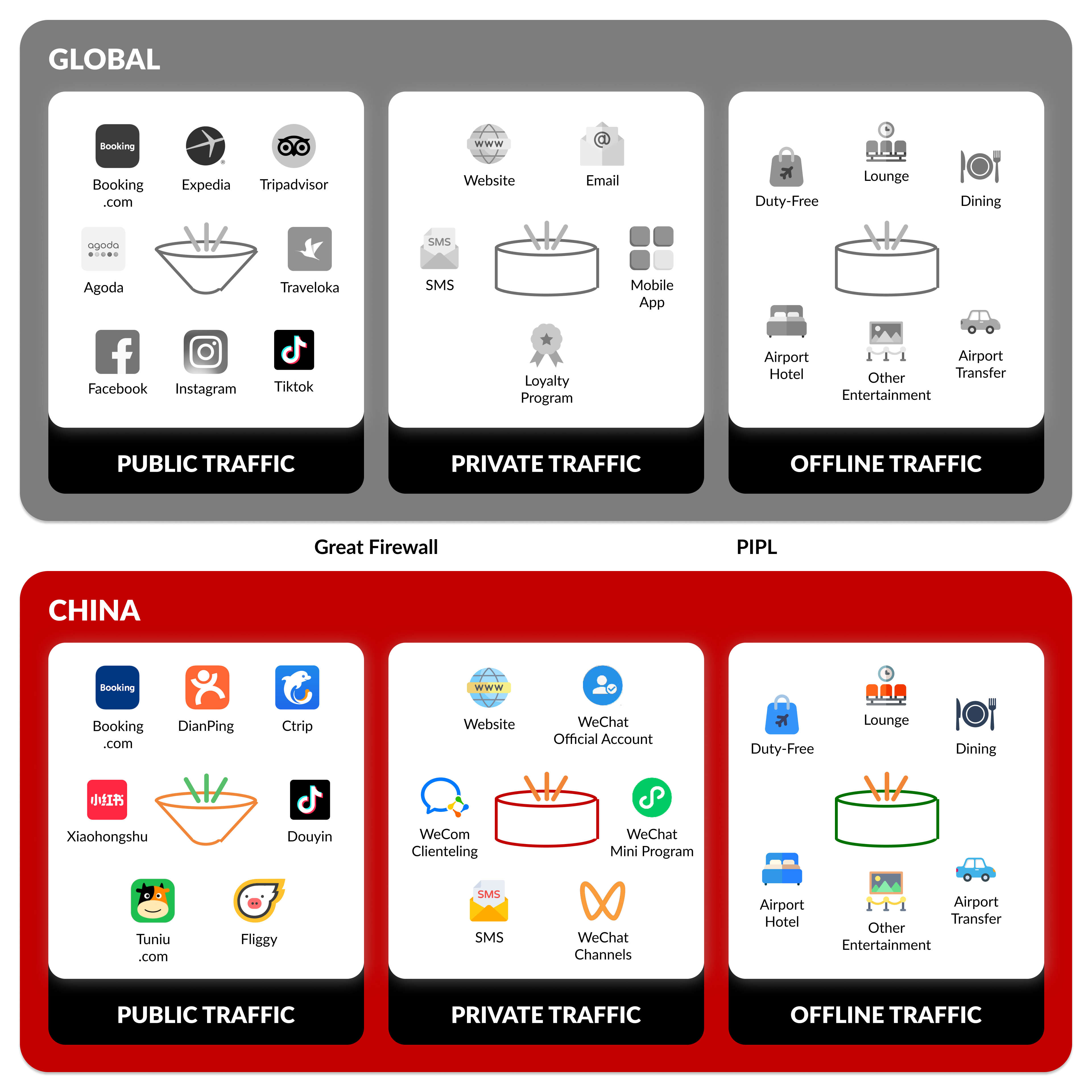 Global vs China: Chinese travelers’ behaviors differ across public, private, and offline channels in airports and travel retail.