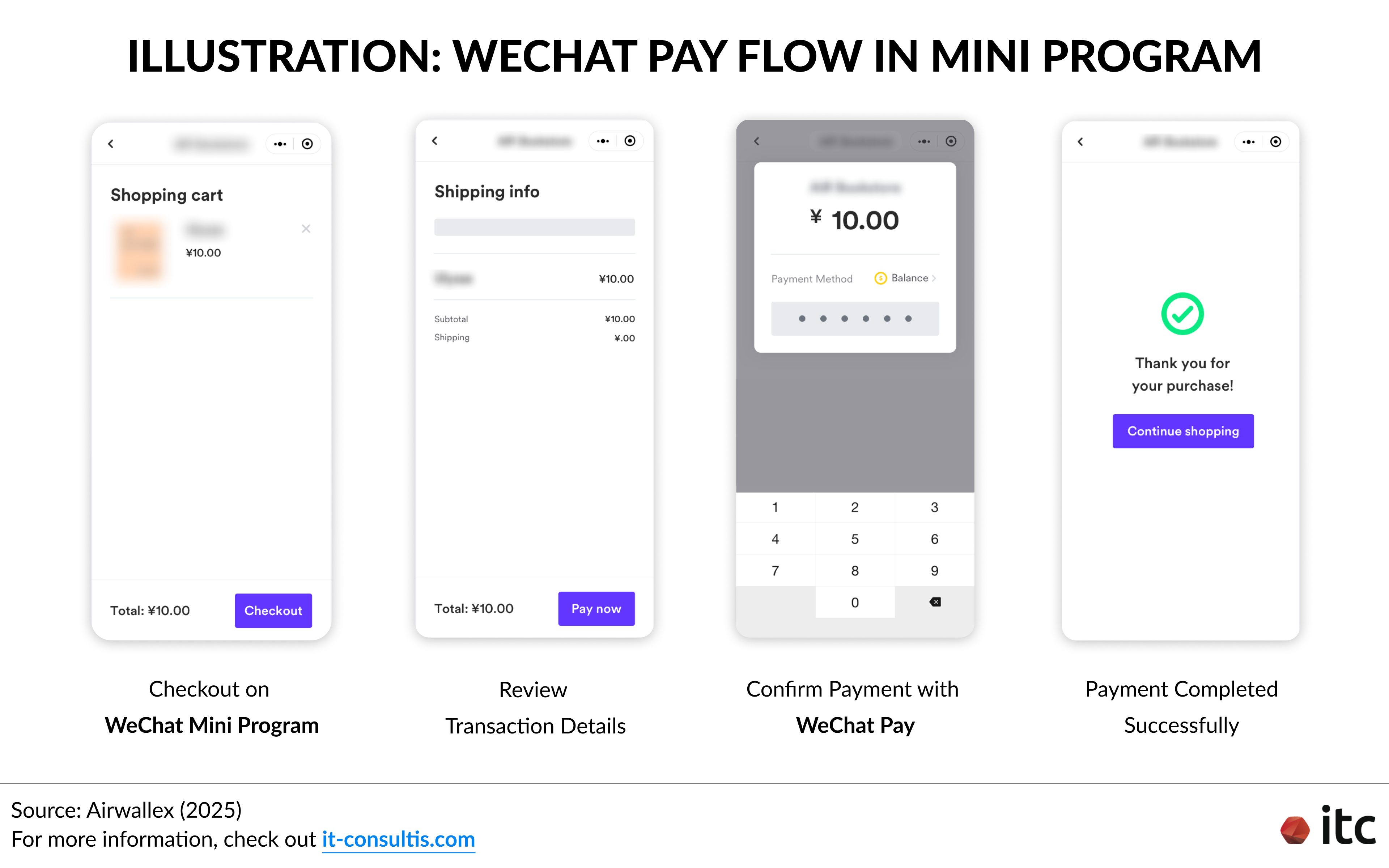 An simple illustration of how WeChat Pay works in a Mini Program