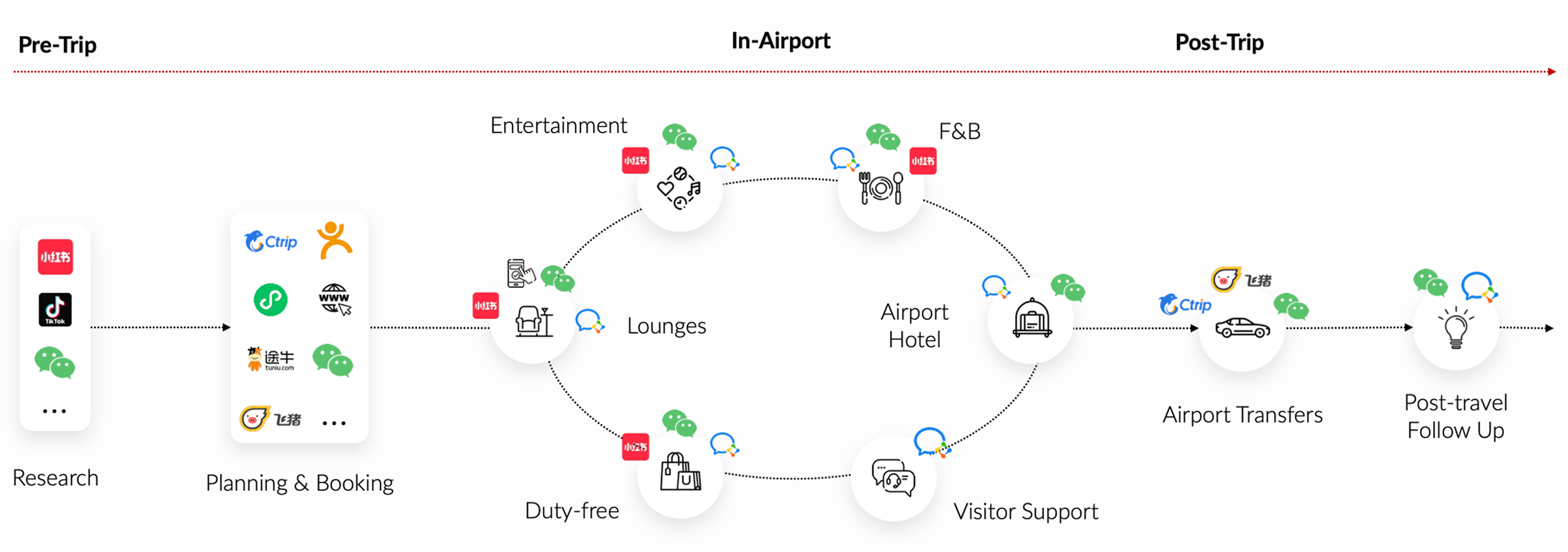 Preferred Channels of Chinese Travelers: Pre-, In-, and Post-Trip.