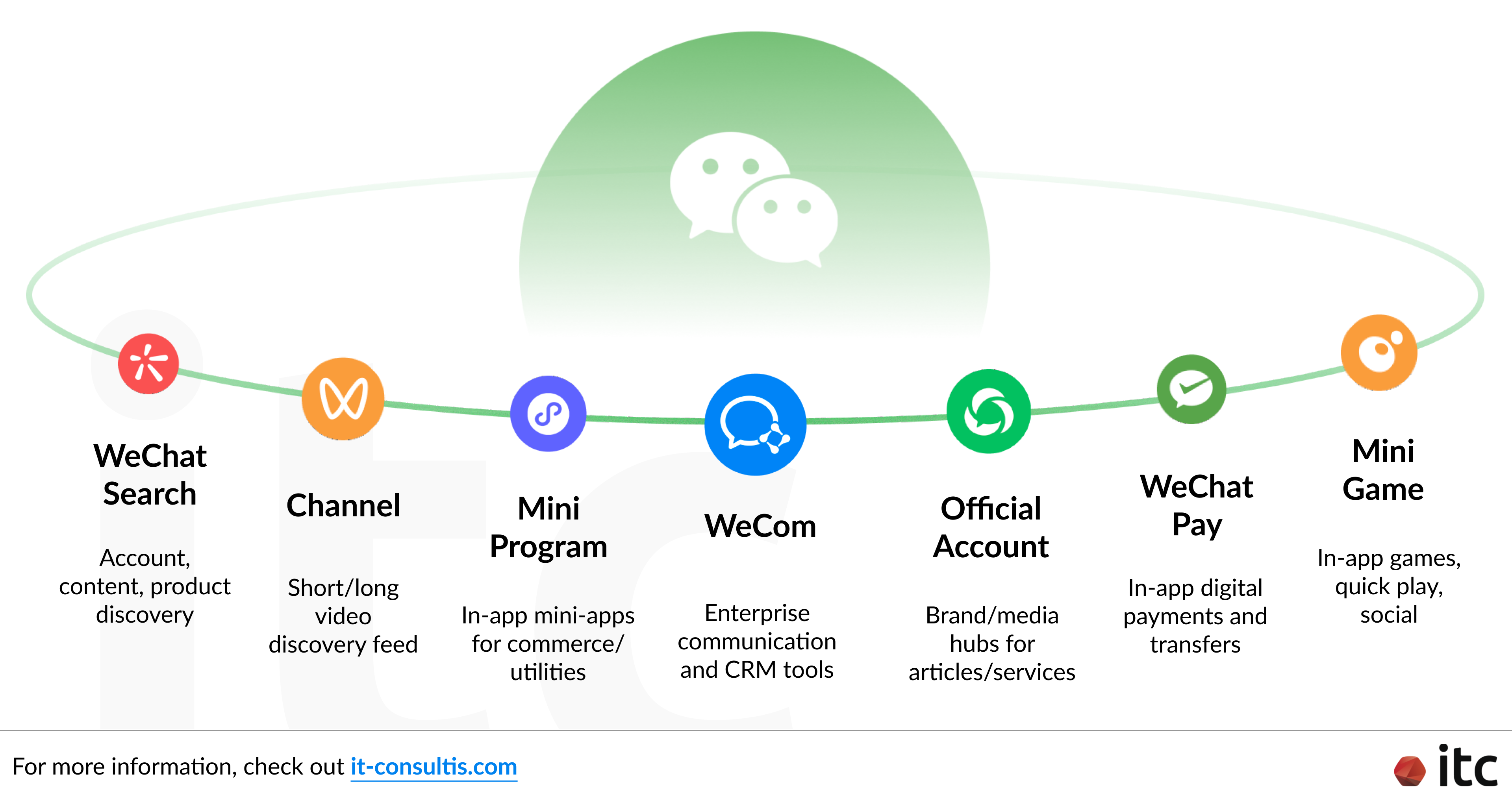 WeChat (by Tencent) — an all-in-one ecosystem that integrates messaging, social media, payments, e-commerce, and more into a seamless experience.
