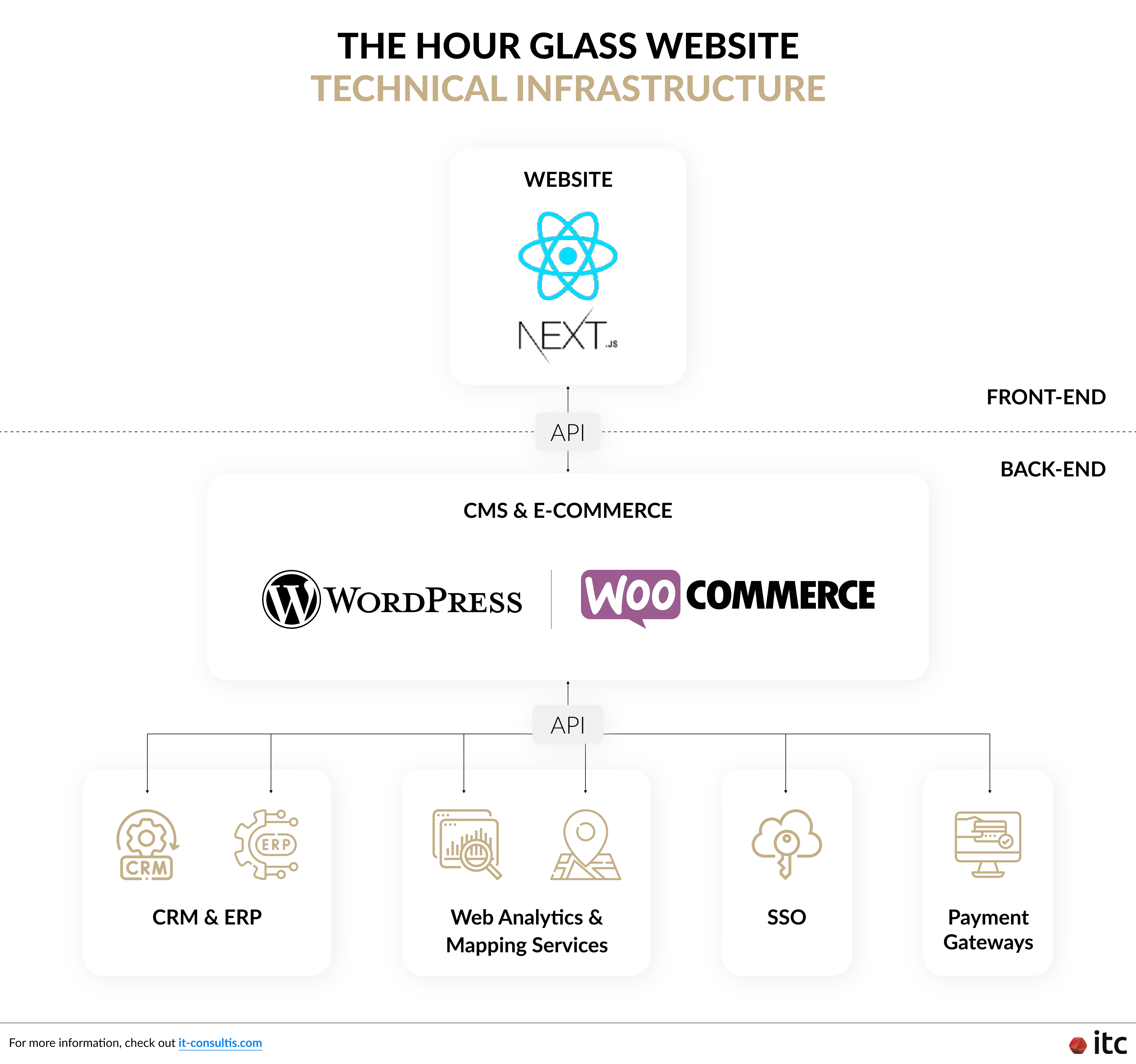 The Hour Glass website technical infrastructure