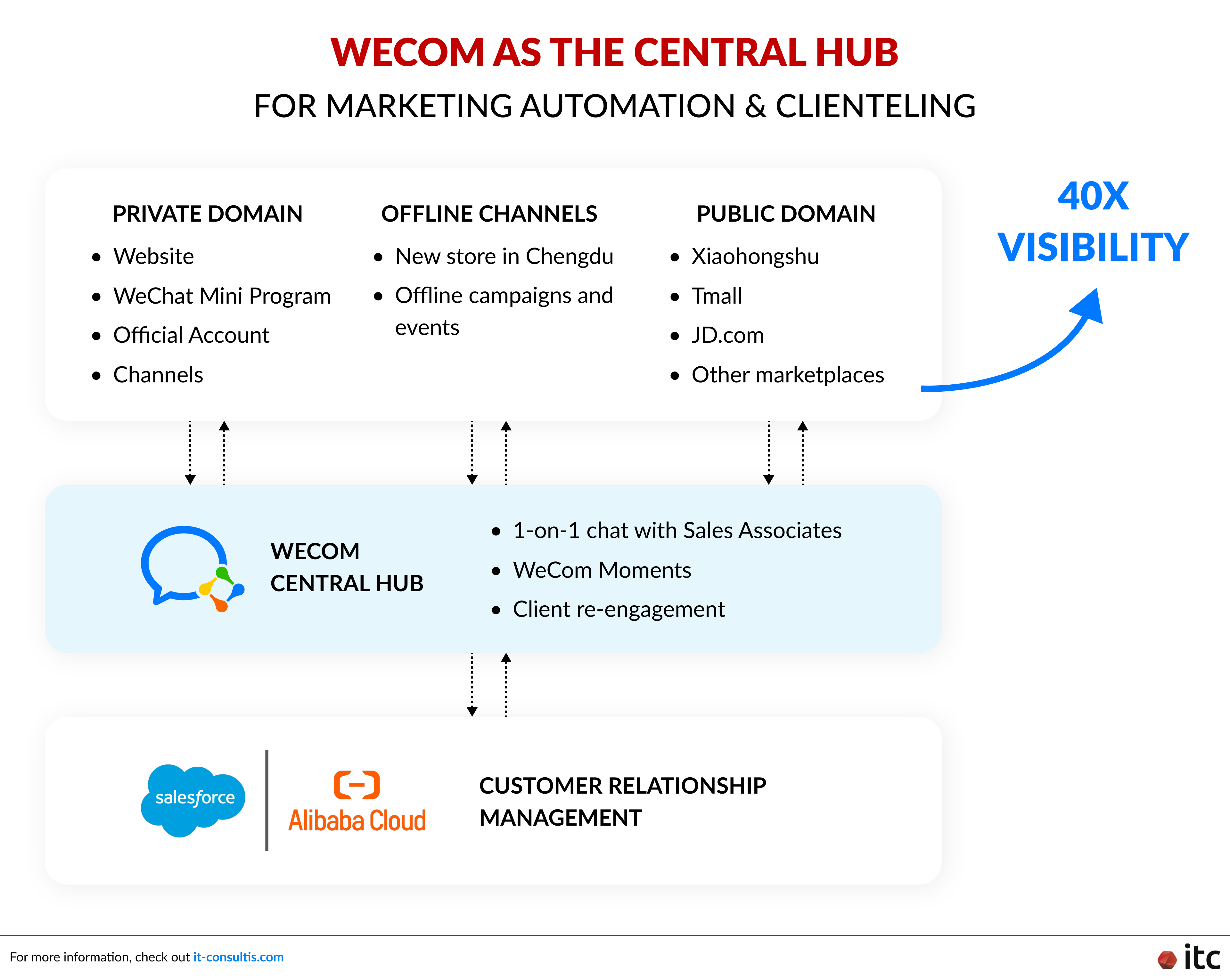 WeCom as the central hub
for Marketing Automation & Clienteling