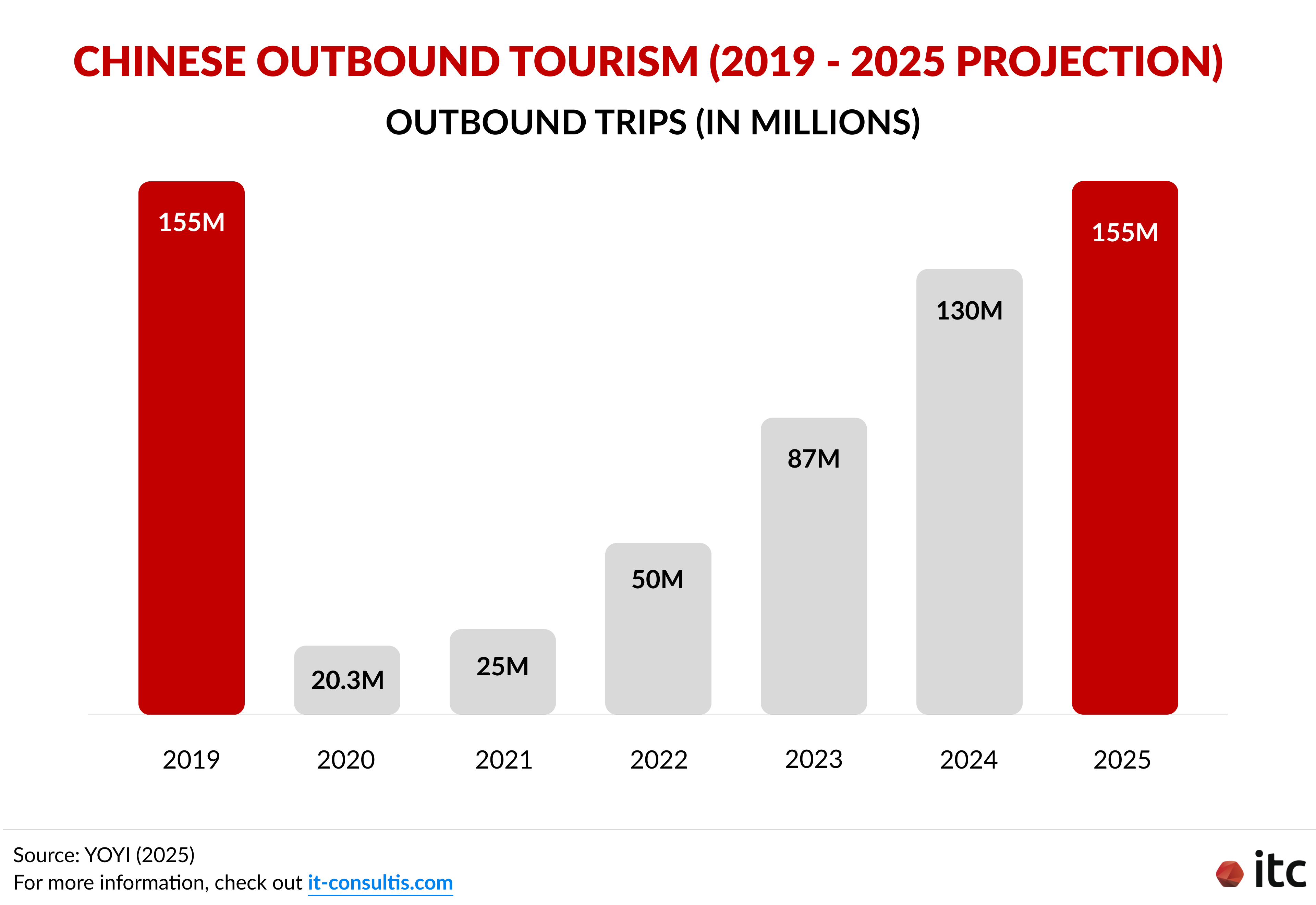 Chinese Outbound Tourism (2019 to 2025 Projection): By 2025, Chinese outbound trips are projected to reach 155 million, returning to pre-COVID levels