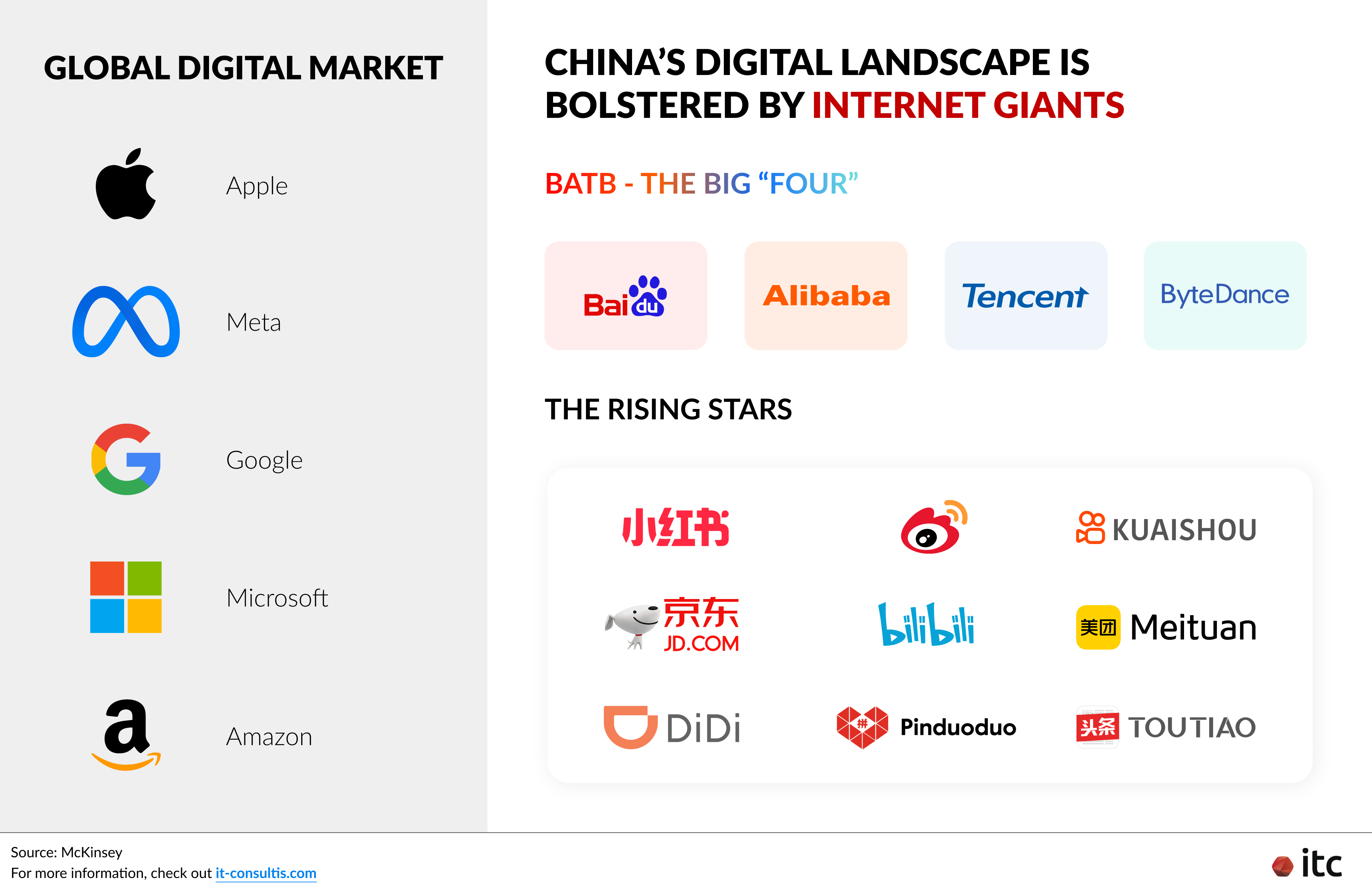 China’s digital landscape is bolstered by internet giants (e.g., BATB: Baidu, Alibaba, Tencent, and ByteDance)