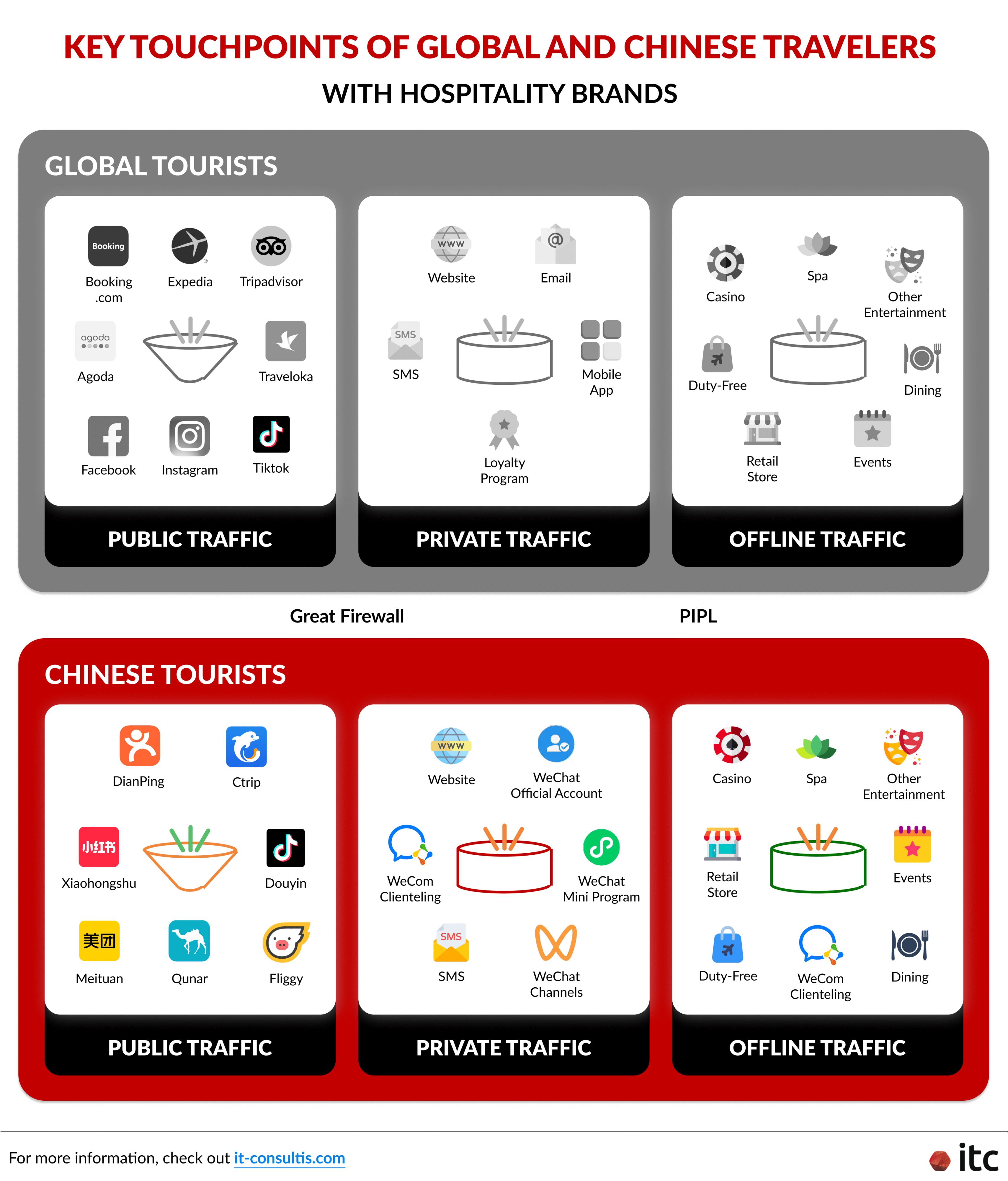Global and Chinese tourists engage with global hospitality brands through fundamentally different touchpoints, as public and private digital channels, alongside offline touchpoints, are reshaped by local platforms, data regulations, and consumer behaviors.