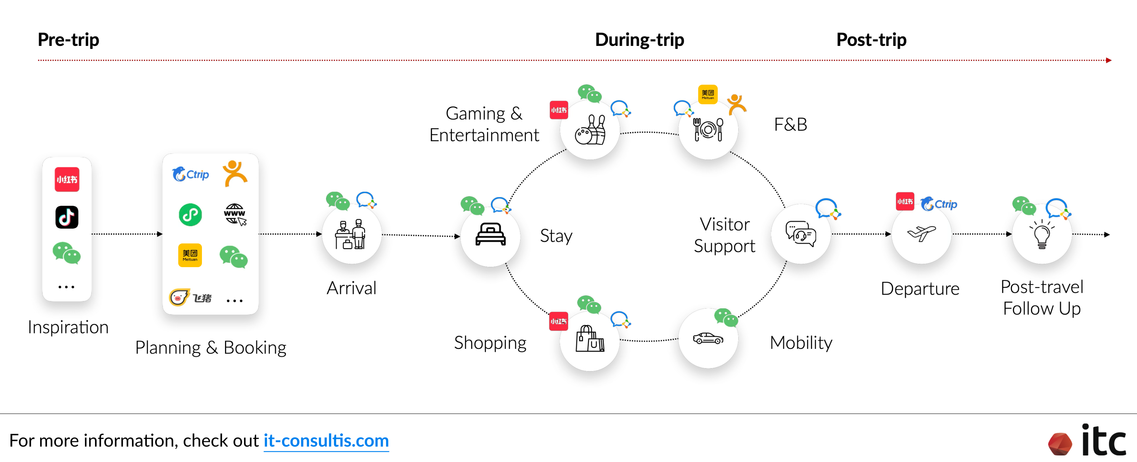 Understanding the passenger journey (from pre-trip to during-trip to post-trip) of Chinese travelers is crucial for global hospitality brands aiming to engage this influential market