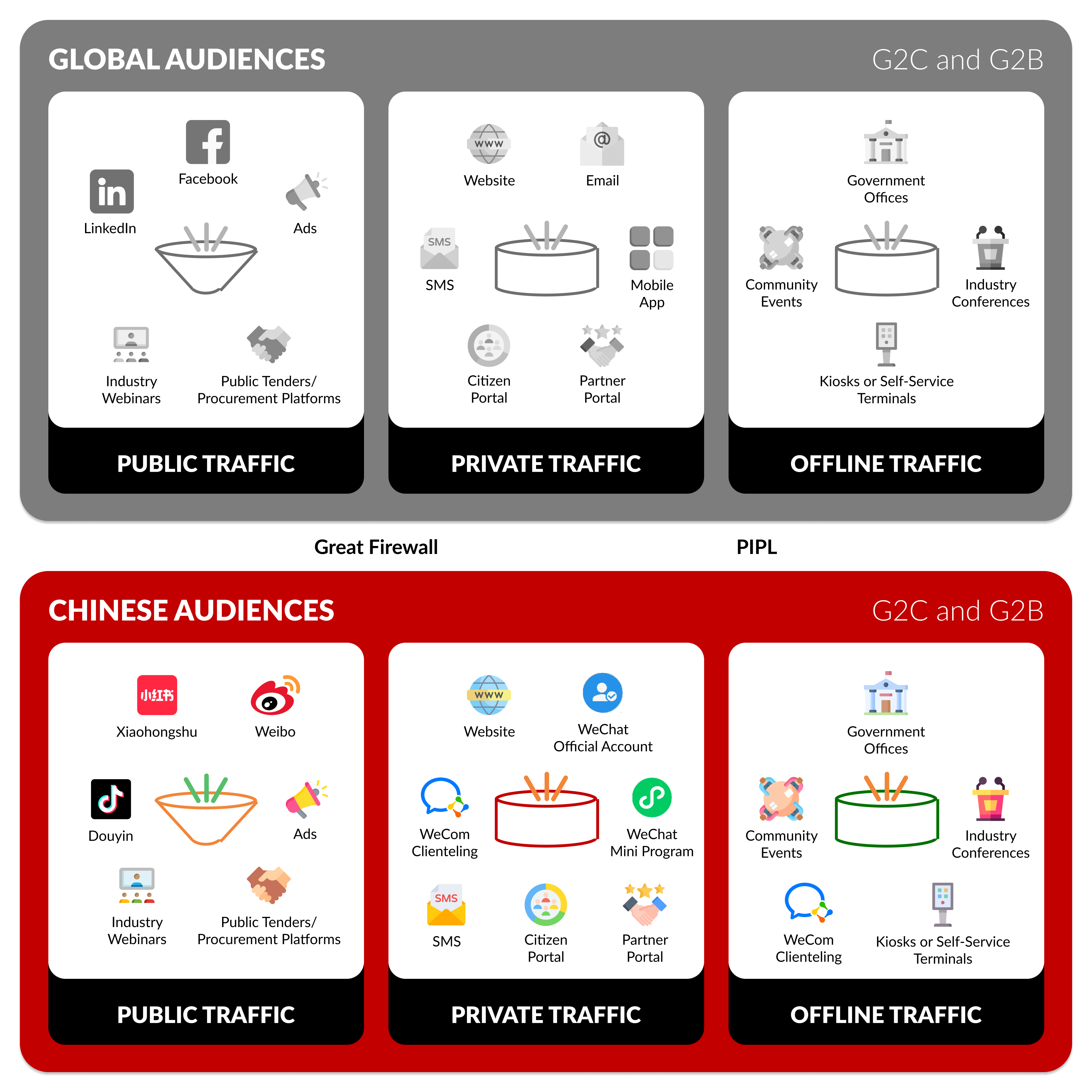Global vs China: Public Sector and Government audiences behave differently across public, private, and offline channels.