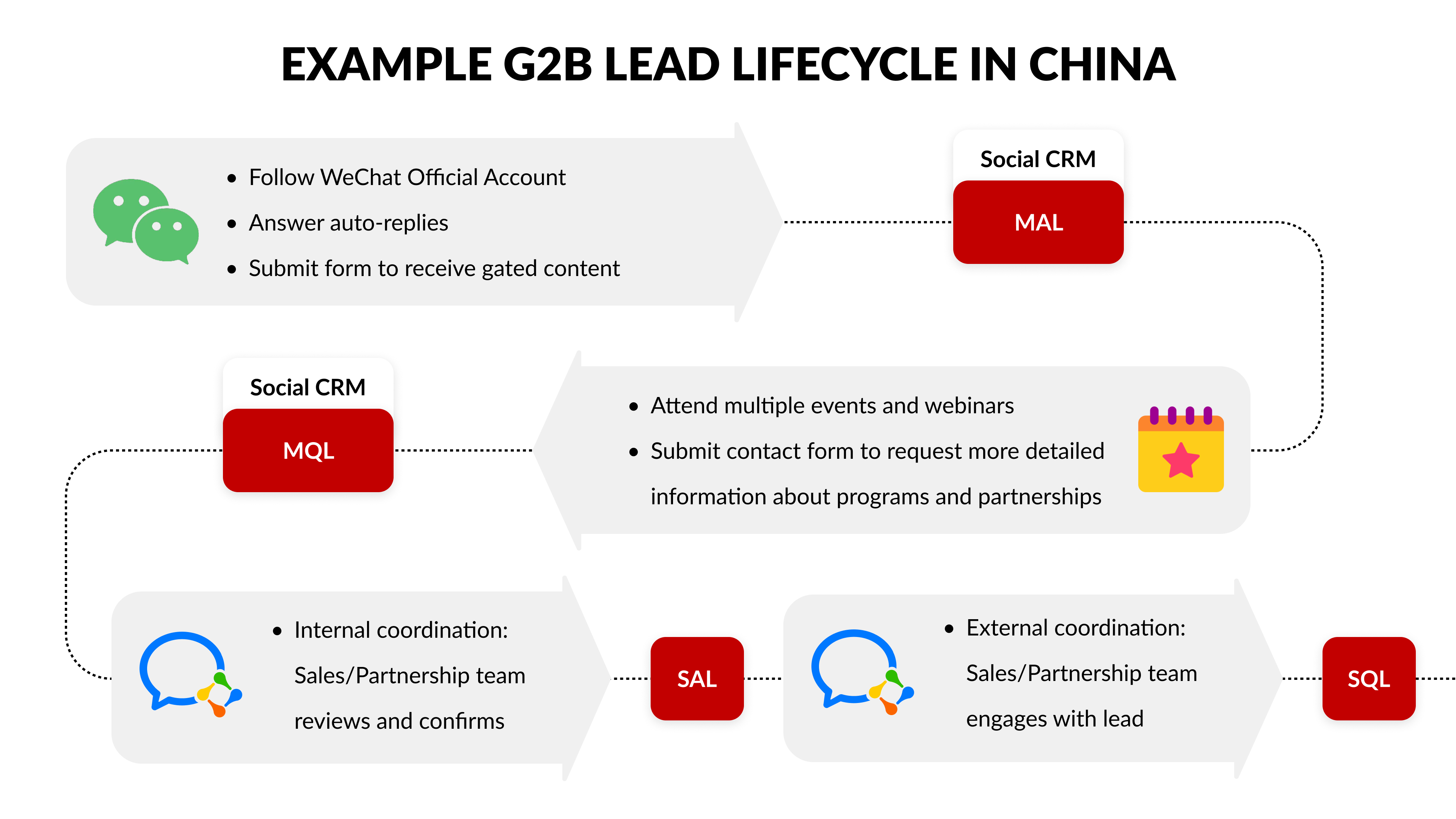 Example of G2B lead lifecycle in China