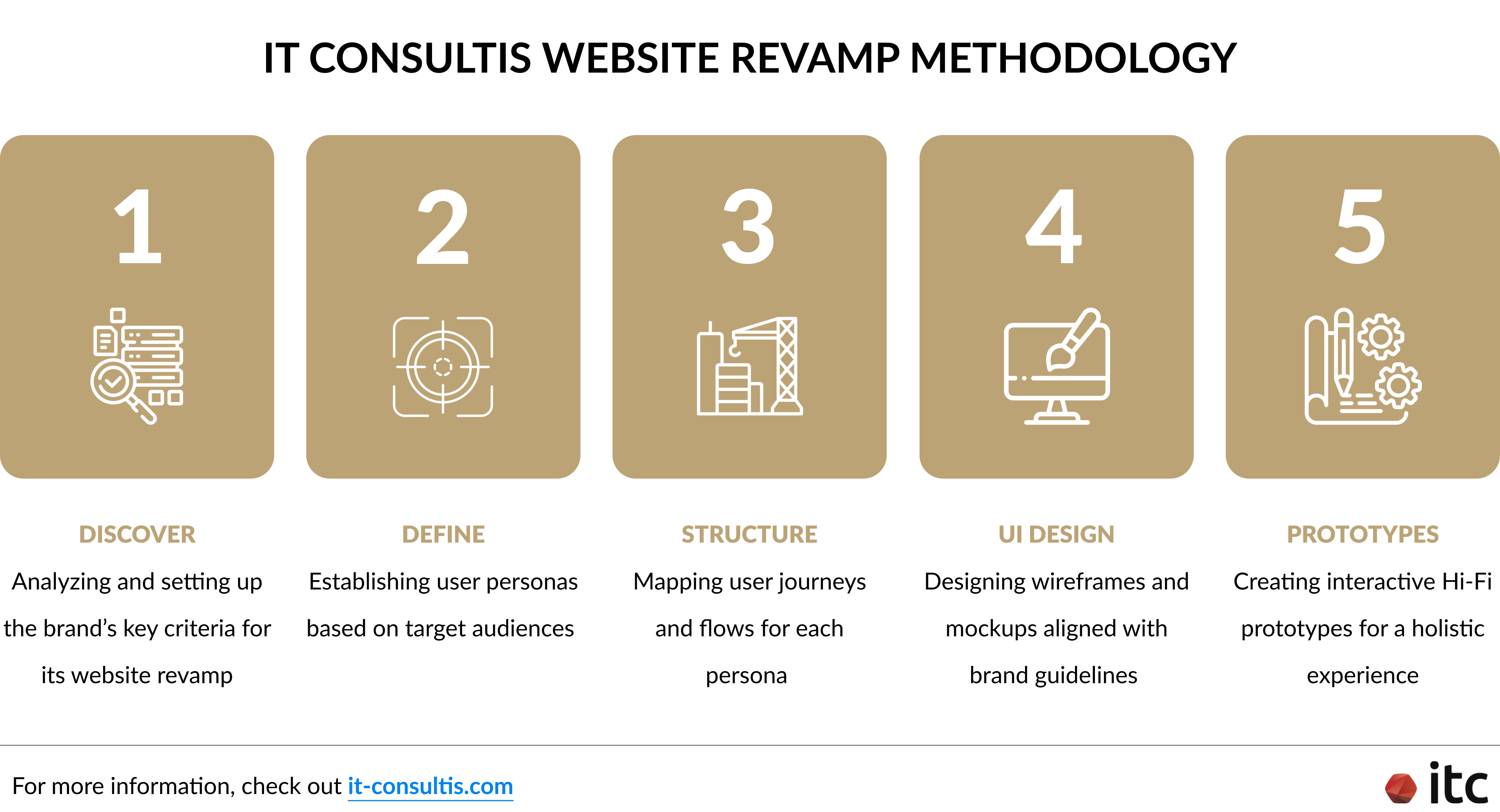 IT Consultis website revamp methodology