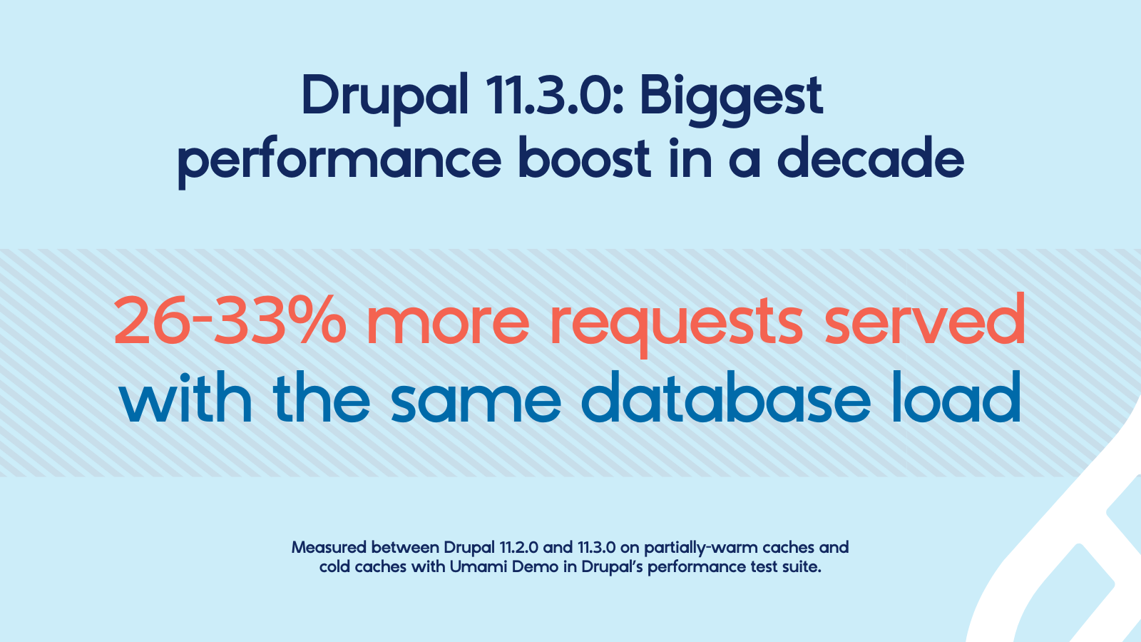 Drupal 11.3.0 delivers a major performance boost for organizations using Drupal CMS, handling 26–33% more user requests.