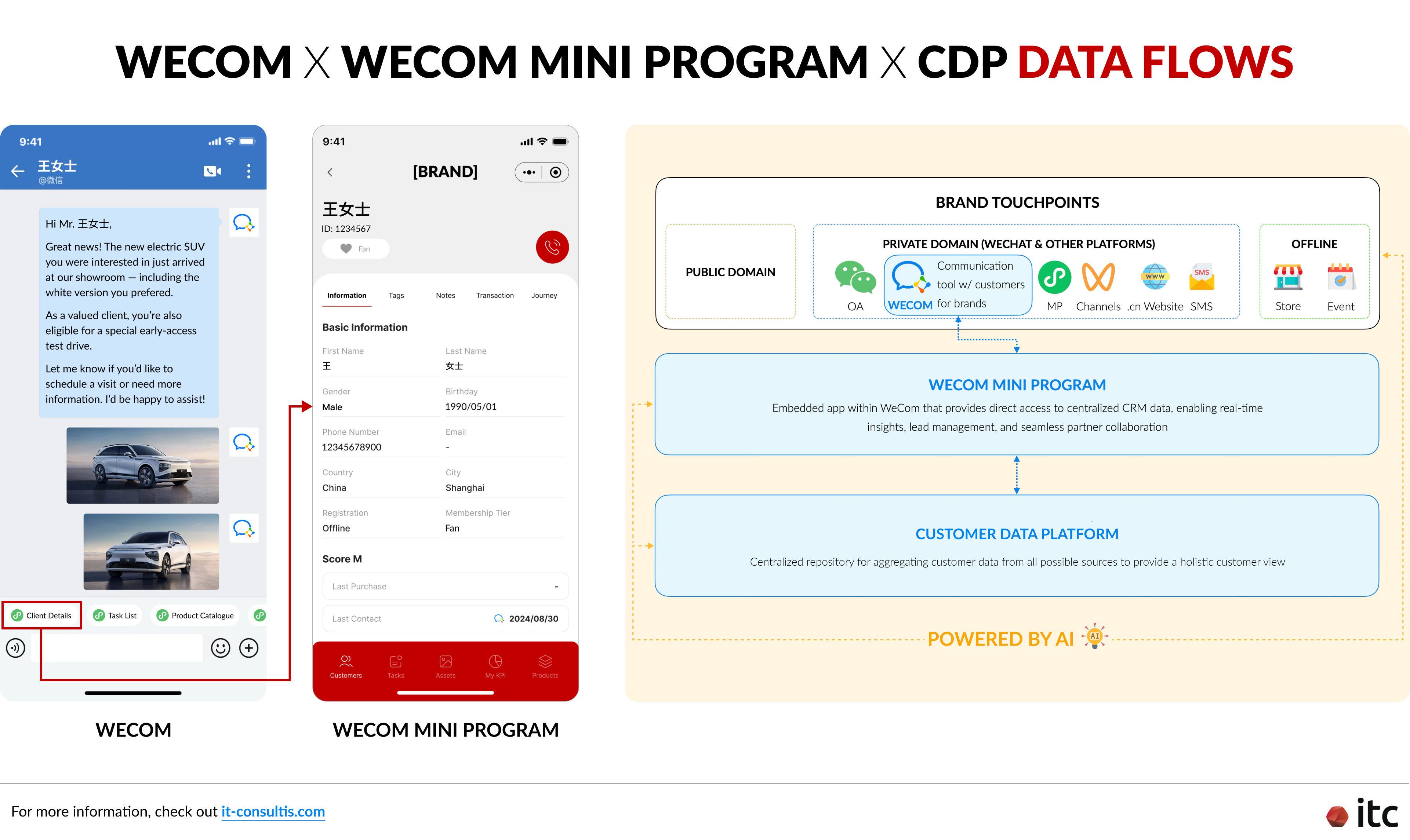 Through WeCom and a clienteling Mini Program connected to the CDP, Sales Associates gain real-time access to omnichannel customer data — enabling personalized, seamless clienteling across online and offline touchpoints.