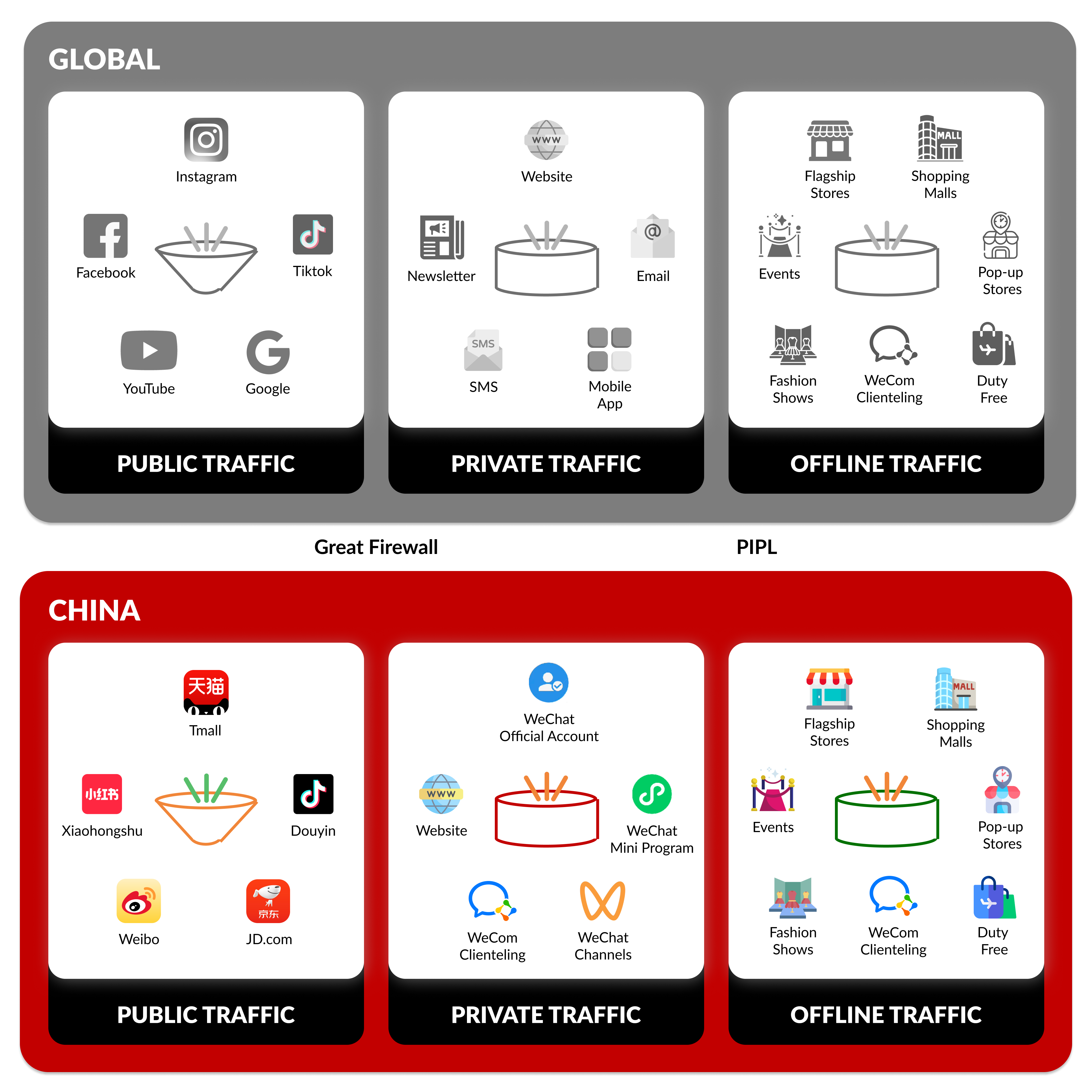Global vs. China: luxury and premium consumers behave differently across public, private, and offline channels.