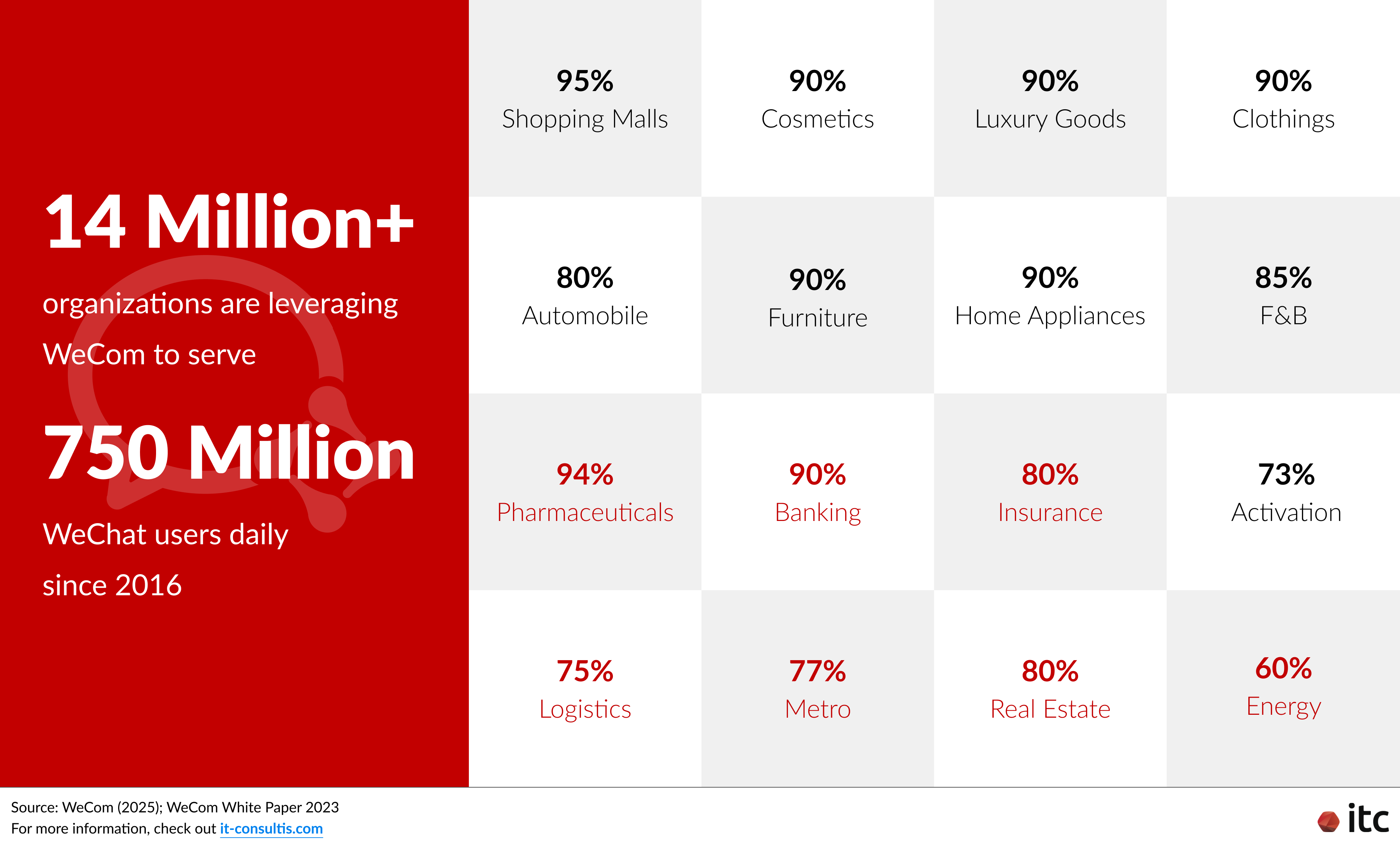 WeCom is Tencent’s enterprise communication and collaboration platform, widely used across China. By 2025, more than 14 million enterprises leverage WeCom to engage over 750 million WeChat users daily, with penetration in the banking, securities, and insurance sectors exceeding 90 percent.
