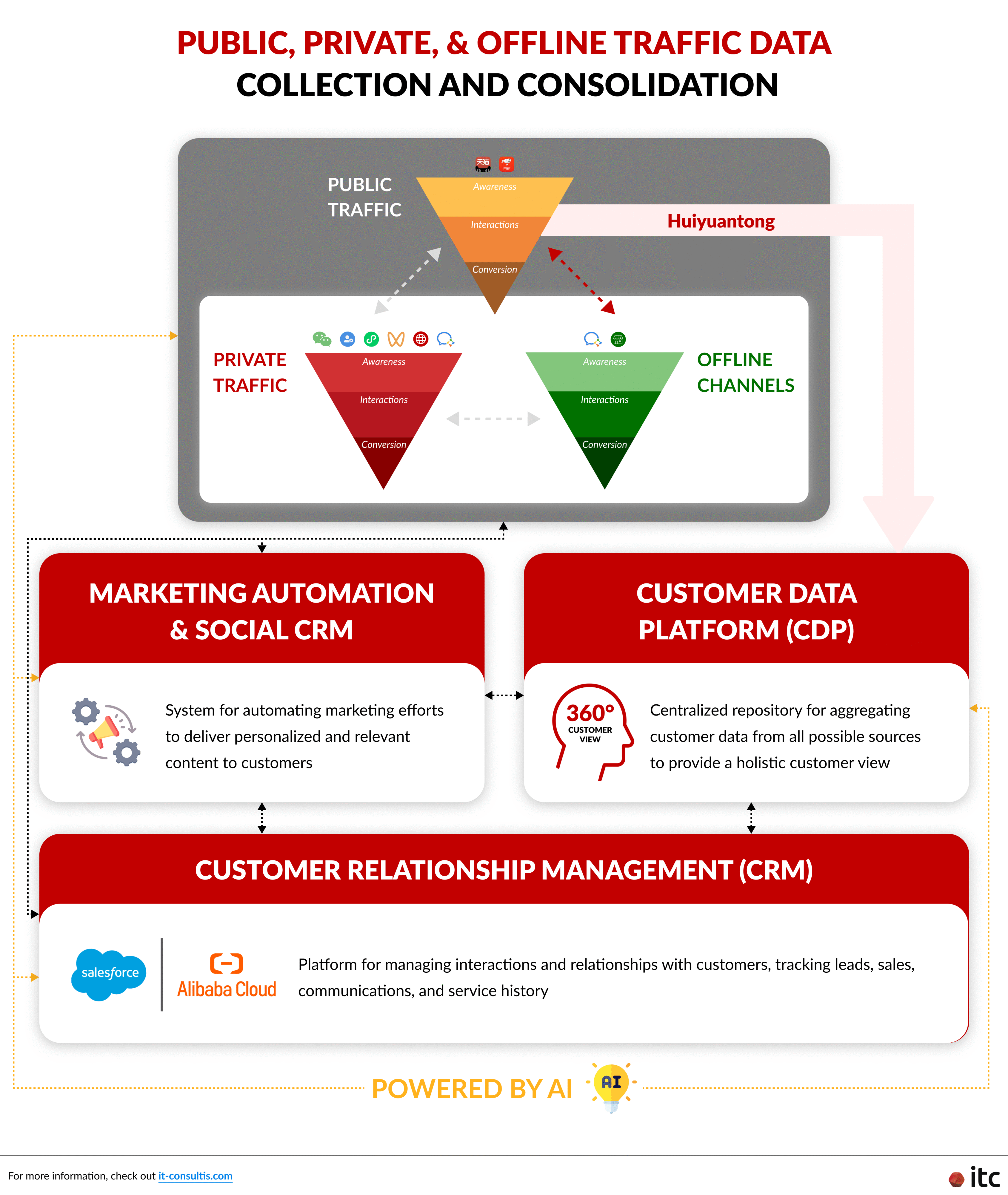 Huiyuantong enables brands to collect and integrate customer data from public traffic platforms such as Tmall and JD.com into the CDP, where it is consolidated and analyzed to generate insights that empower marketing automation on Social CRM and CRM activities.