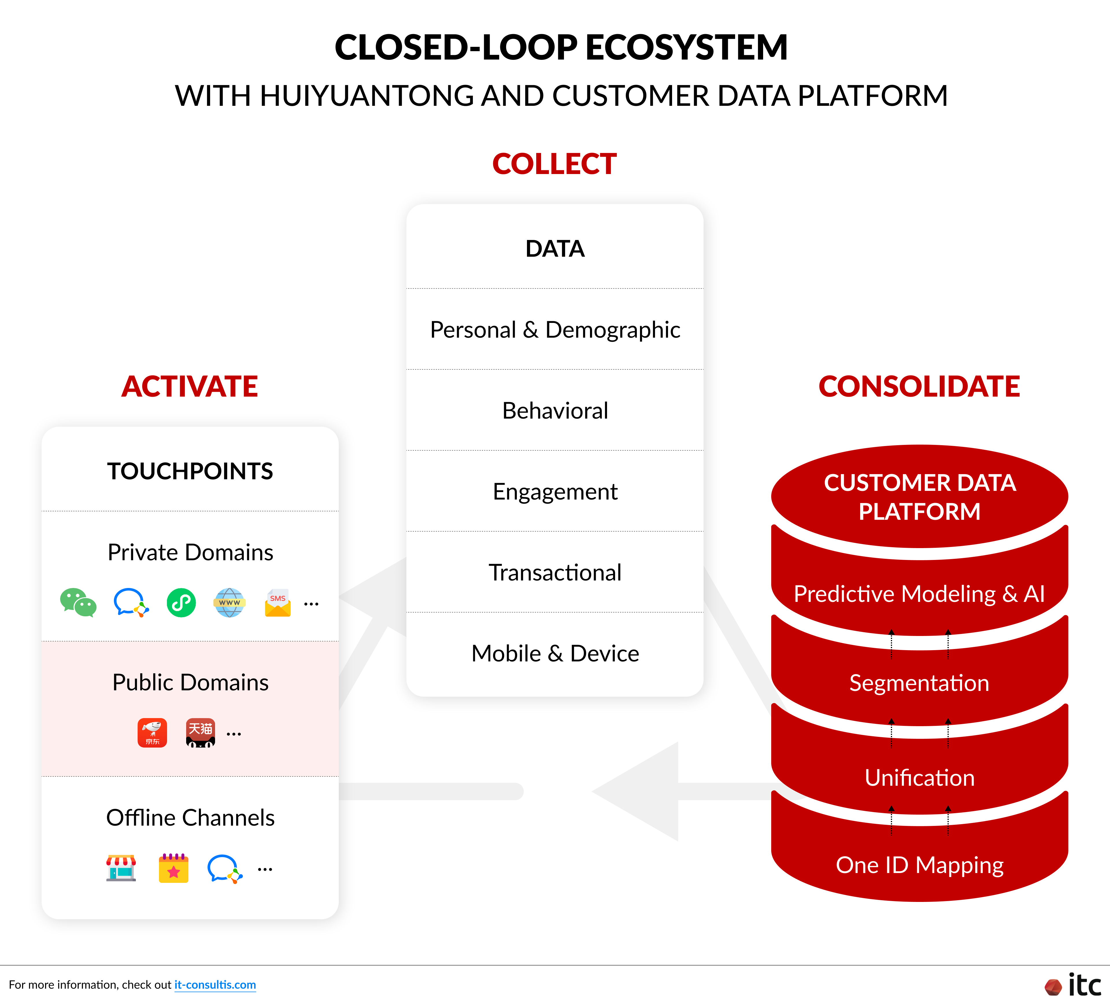 A closed-loop ecosystem with Huiyuantong (HYT) and a Customer Data Platform (CDP) enables HQ teams to consolidate marketplace, private-domain, and offline data into a unified customer view for omnichannel analysis and decision-making.