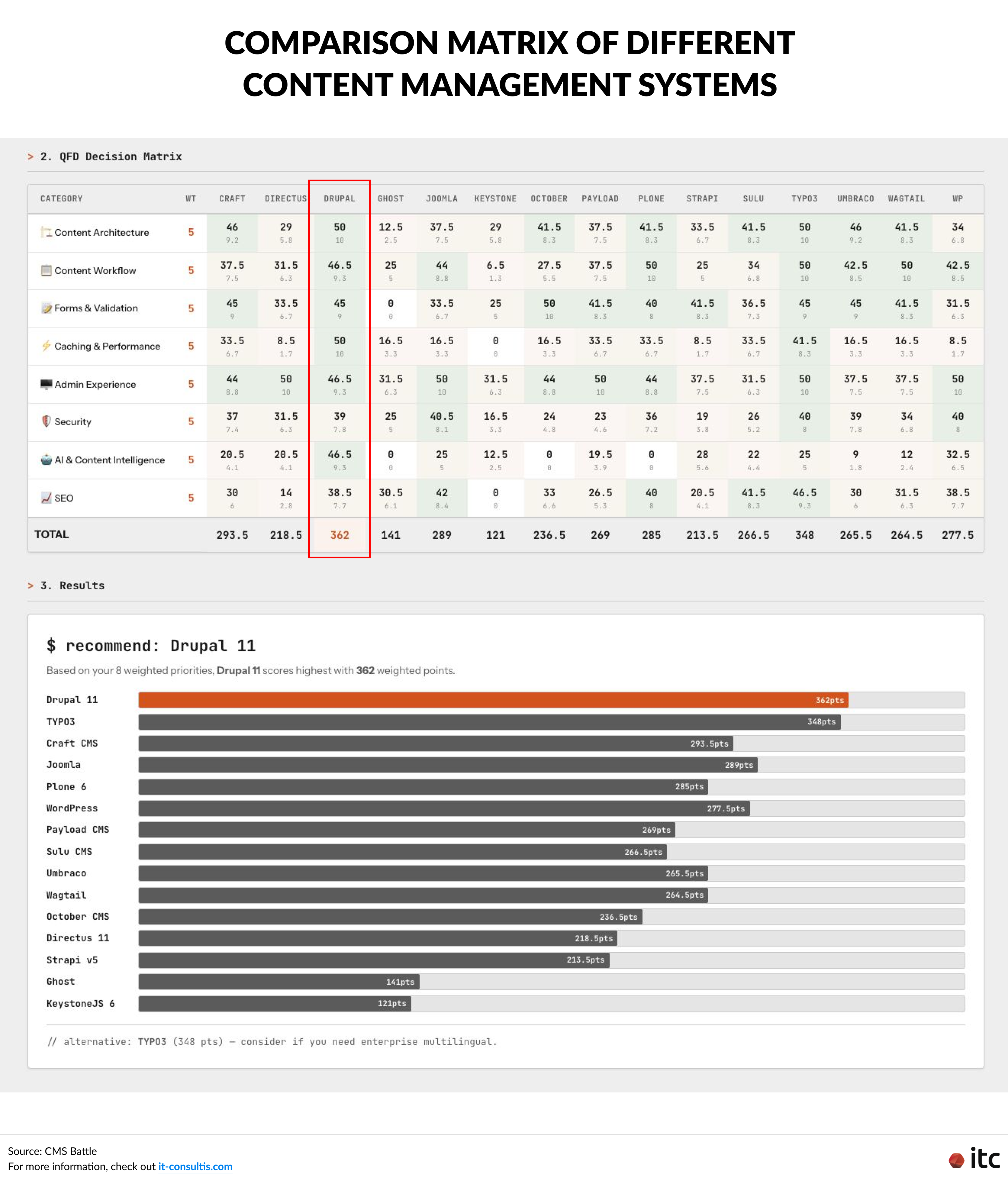Comparison Matrix of Content Management Systems: Drupal stands out with superior security and exceptional extensibility.