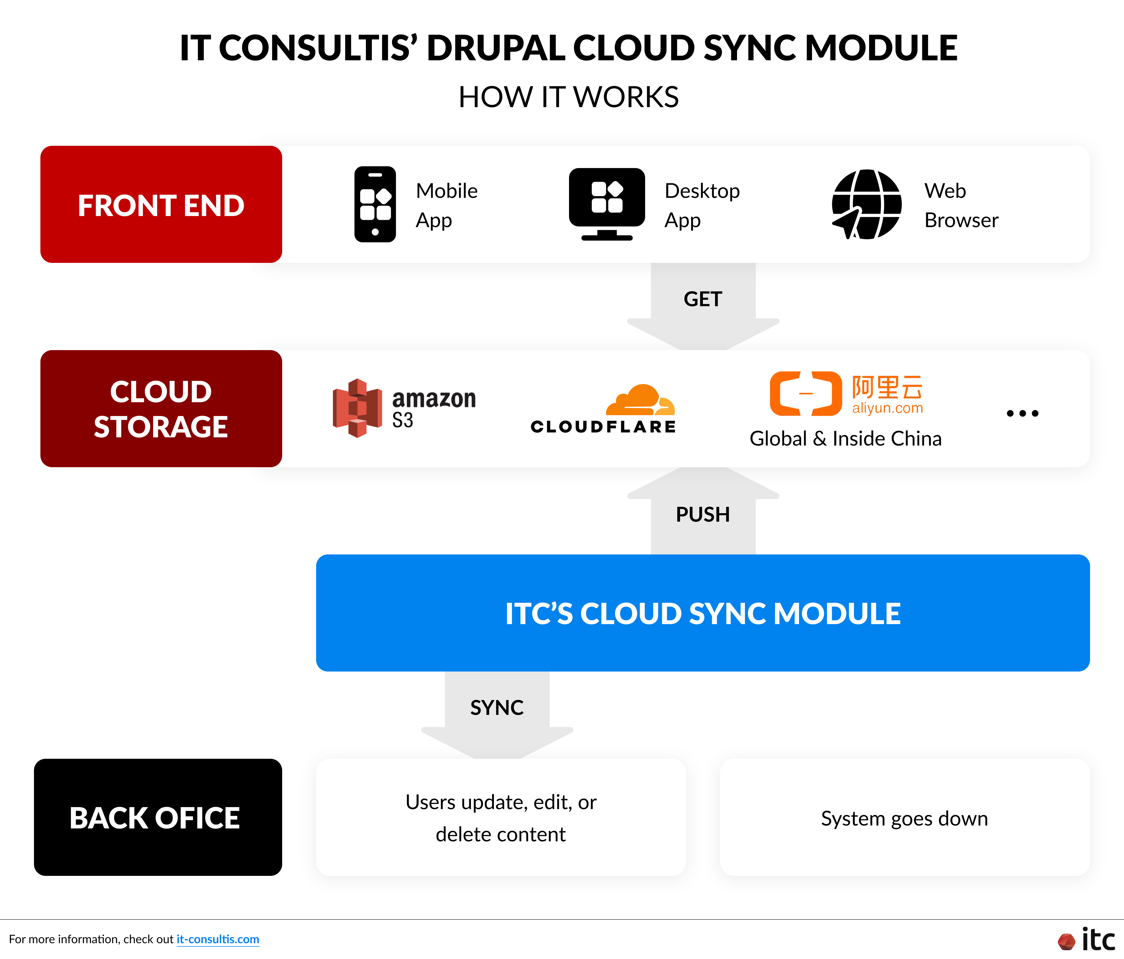 How IT Consultis’ Cloud Sync Module works for Drupal websites for China and global markets