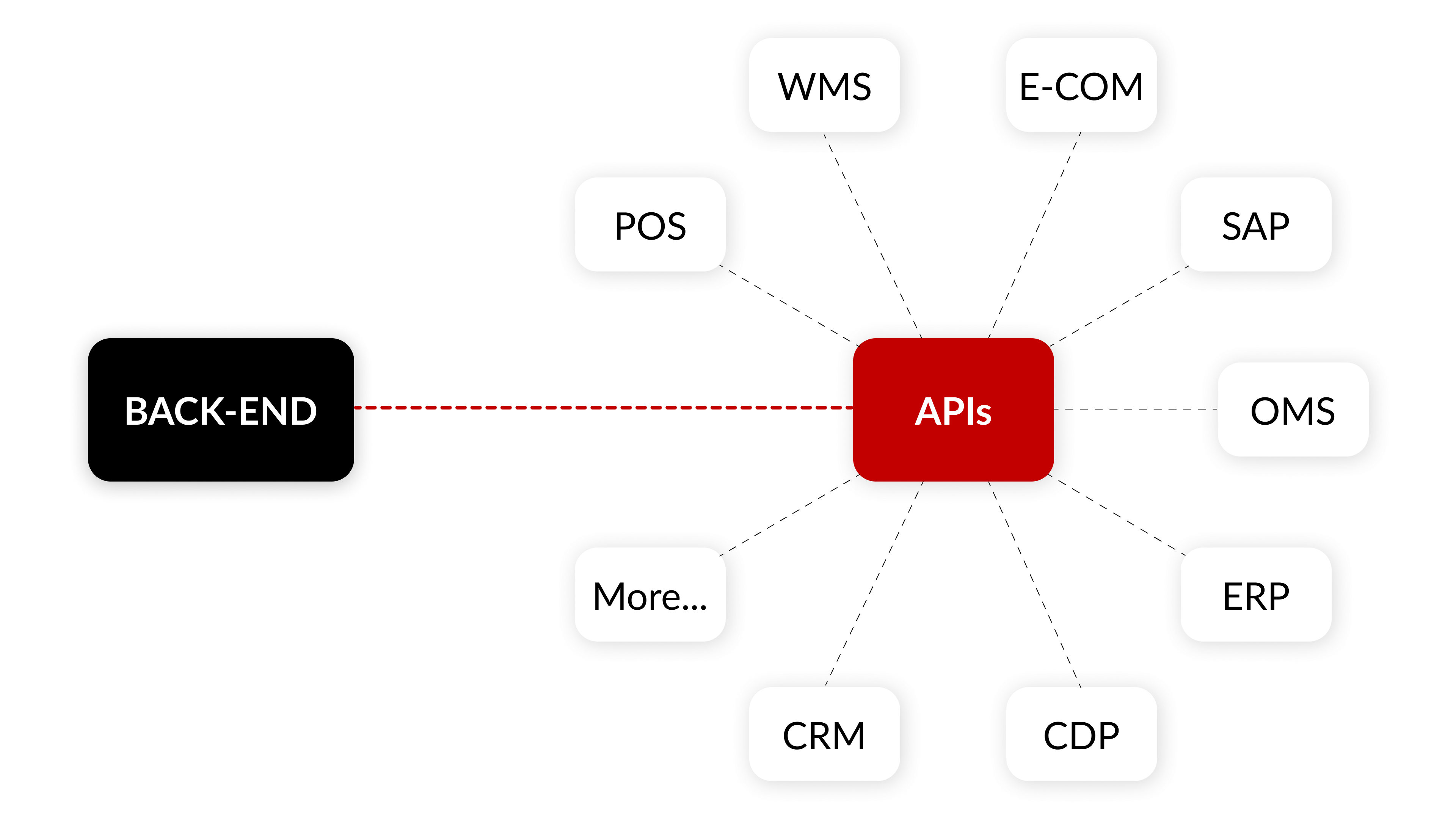 ITC designs data governance and integration plans for seamless WeChat Mini Program connections with APIs, SAP, ERP, POS, OMS, WMS, CRM, and other business systems while ensuring compliance.