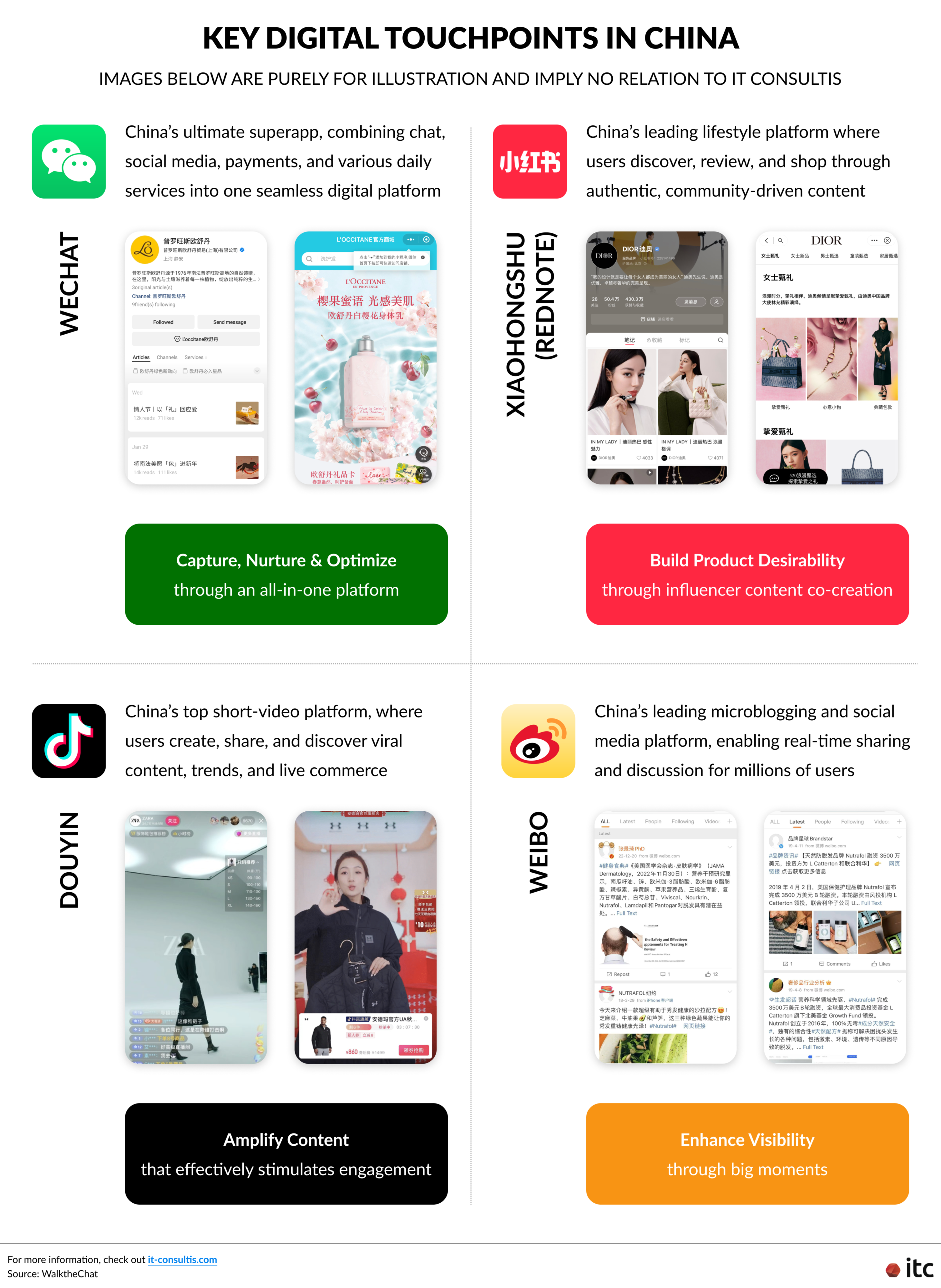 Key Digital Touchpoints in China (WeChat, RedNote, Douyin, Weibo)