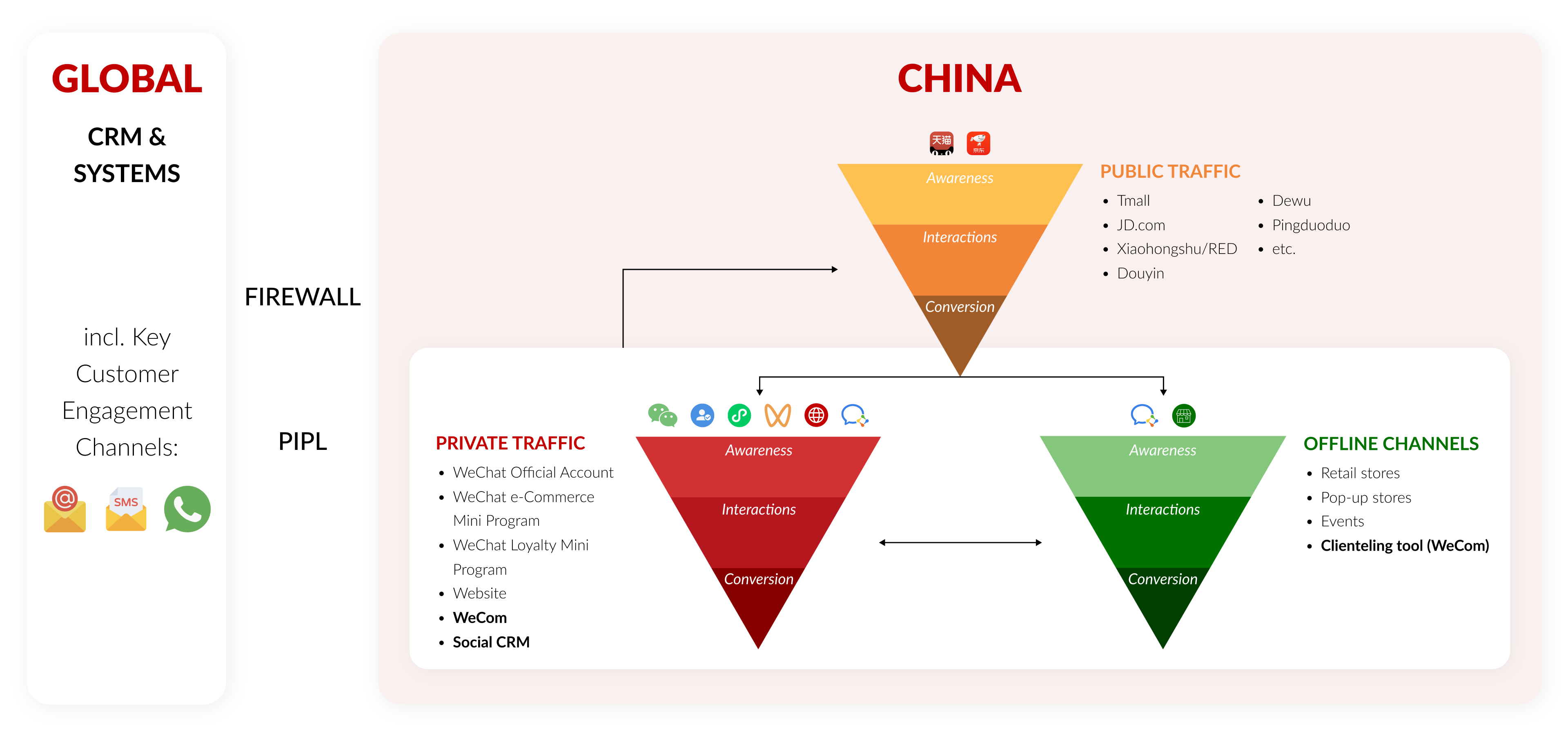 Distinct China digital ecosystem due to the Great Firewall and the China Personal Information Protection Law (PIPL)