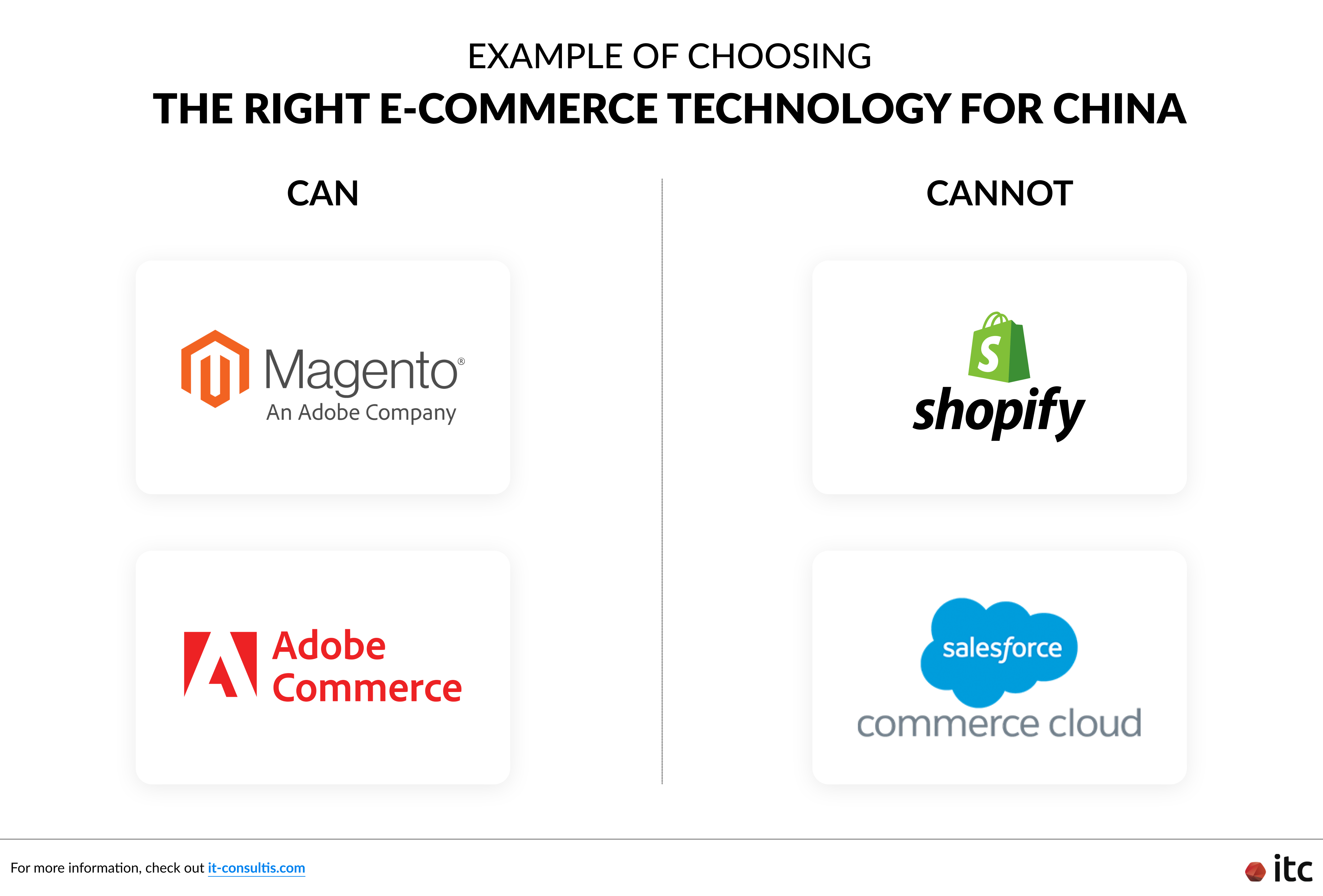 Example of Choosing the Right E‑Commerce Technology for China