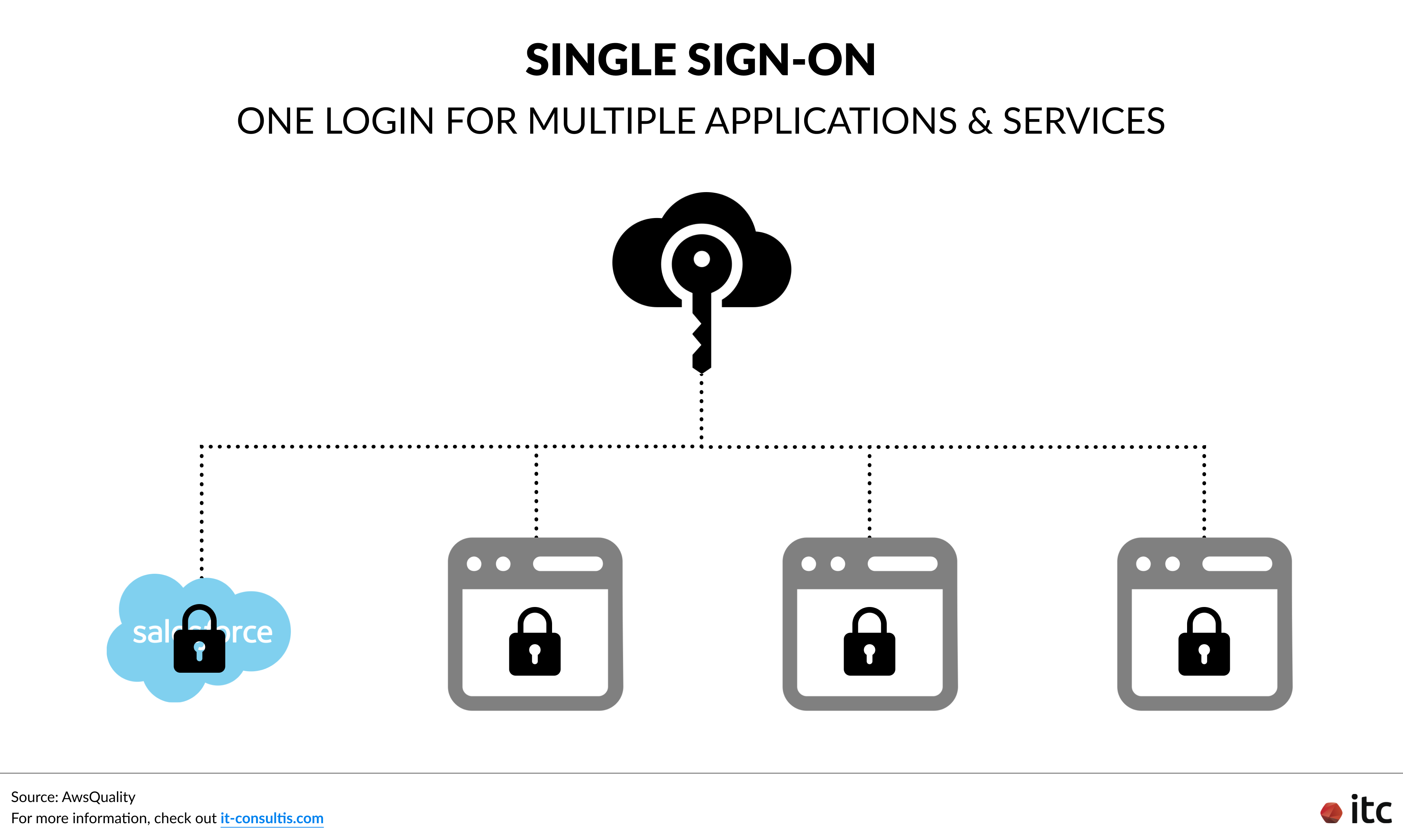 Salesforce Single Sign-On setup lets people use the same company login they already use for email or other systems to access Salesforce (including Salesforce on Alibaba Cloud in China).